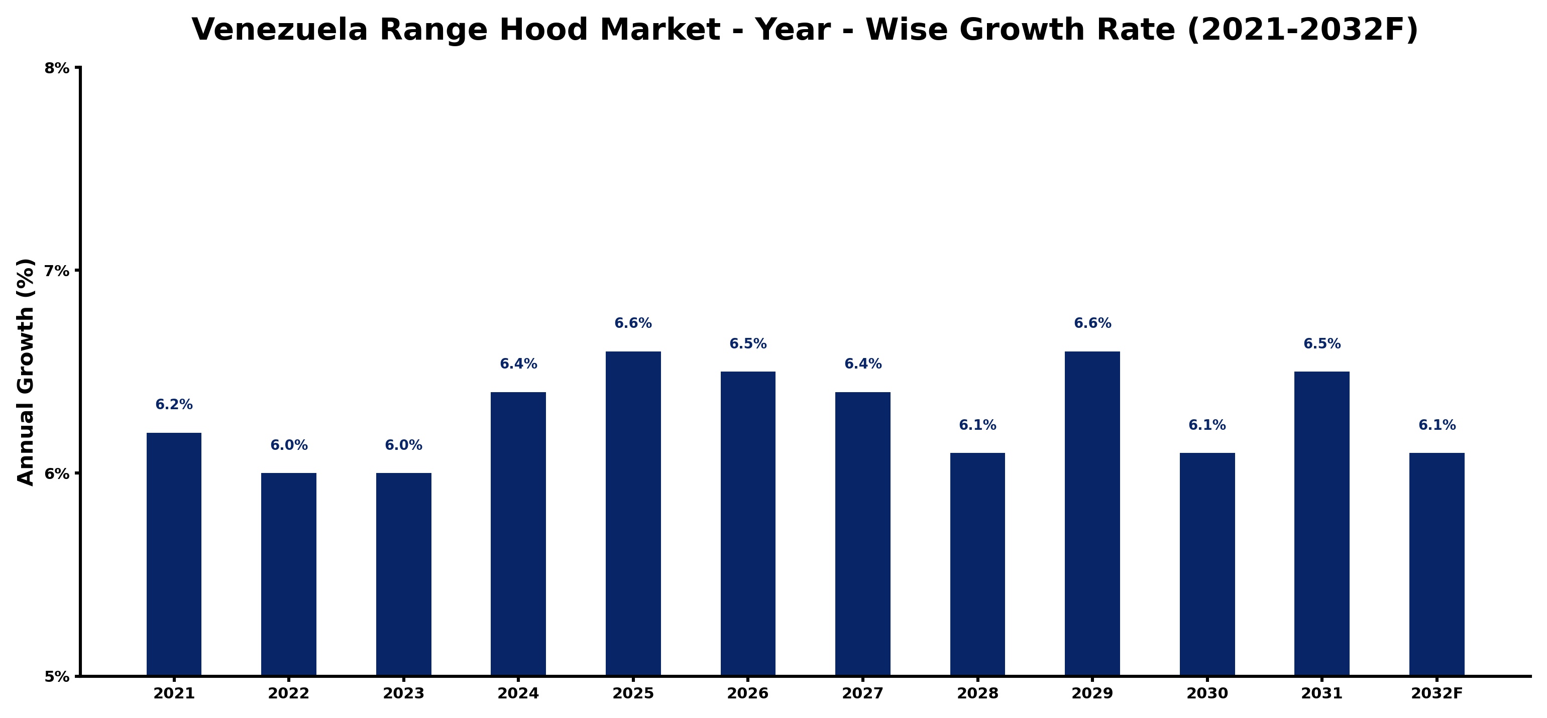 Venezuela Range Hood Market Year-wise Growth Rate and Key Drivers