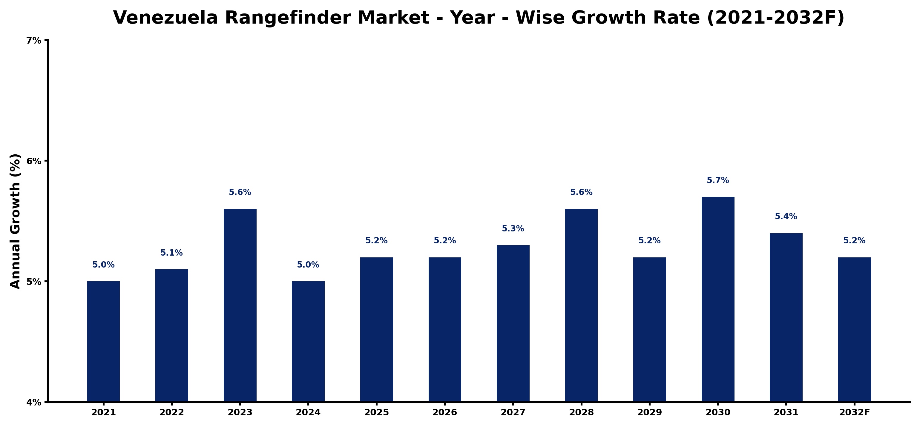 Venezuela Rangefinder Market Year-wise Growth Rate and Key Drivers