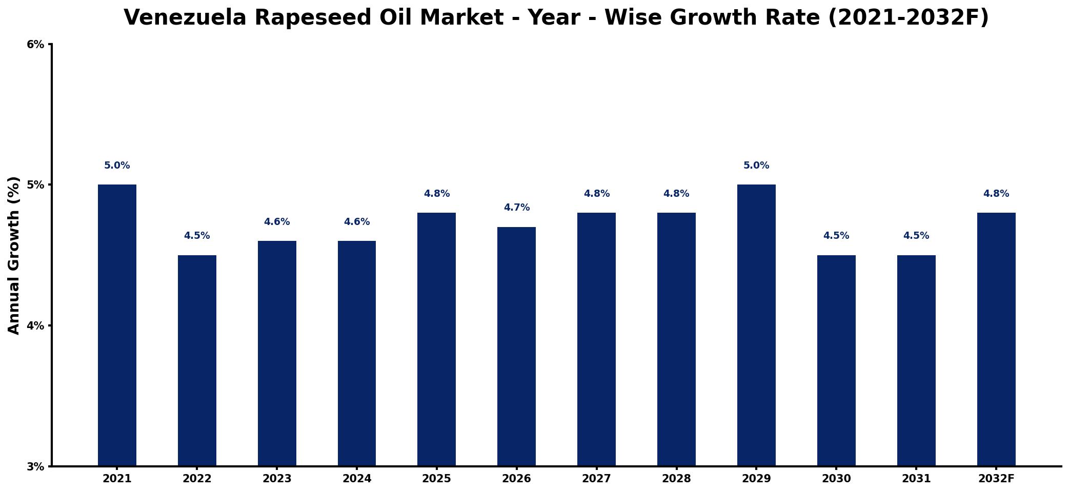 Venezuela Rapeseed Oil Market Year-wise Growth Rate and Key Drivers