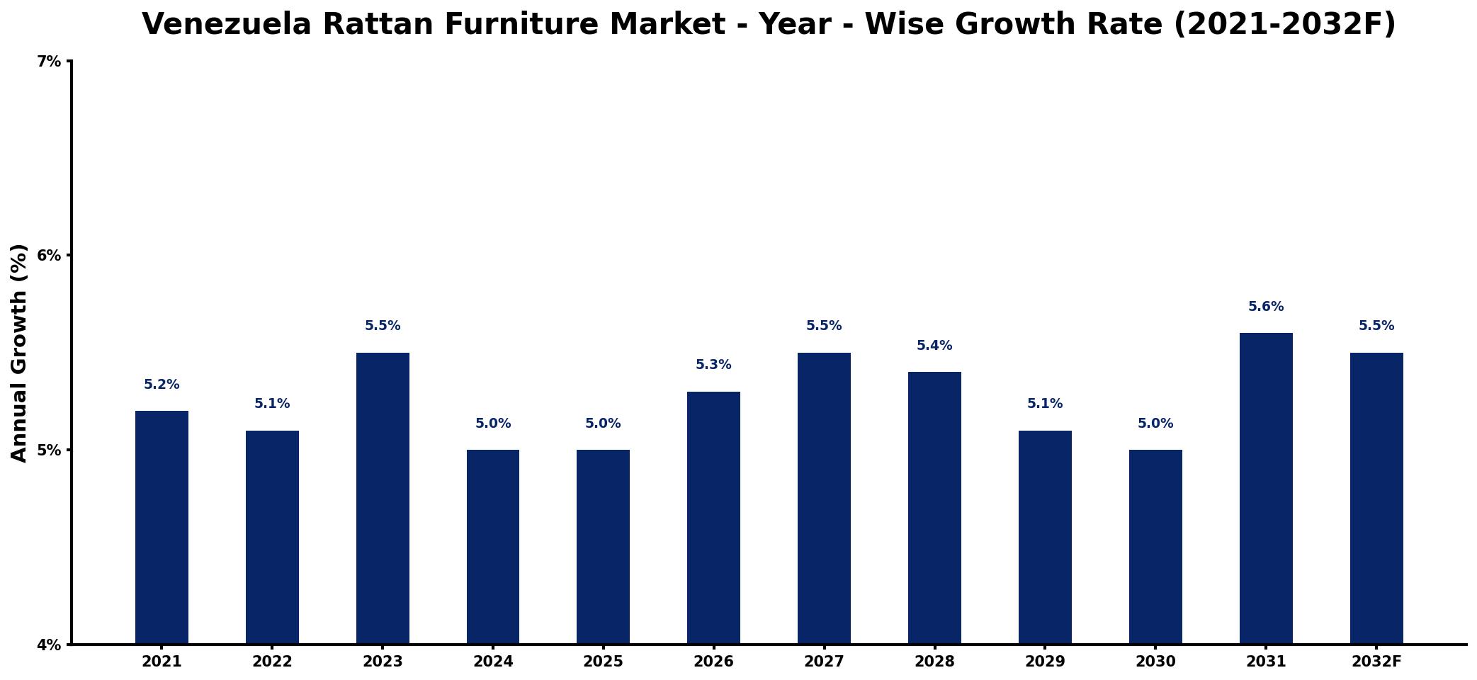 Venezuela Rattan Furniture Market Year-wise Growth Rate and Key Drivers