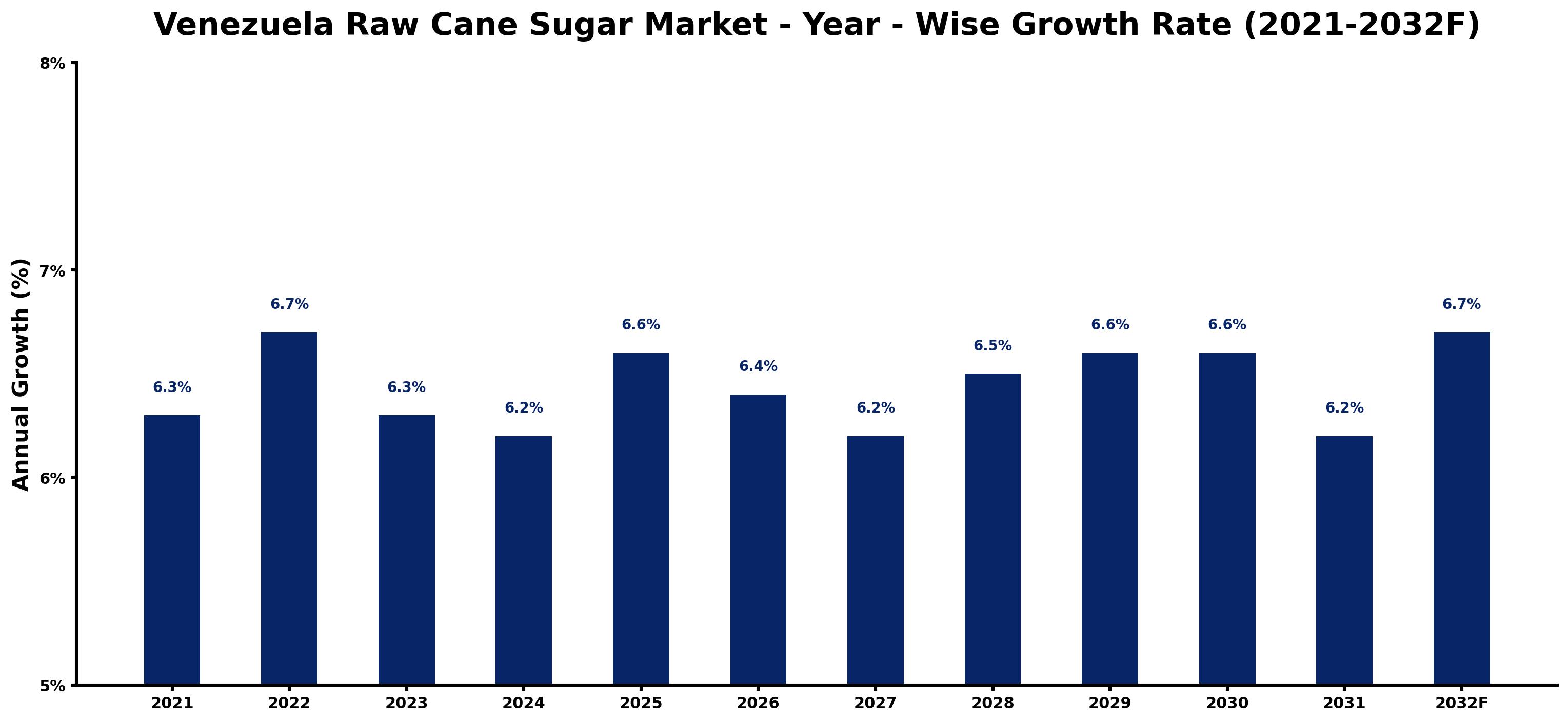 Venezuela Raw Cane Sugar Market Year-wise Growth Rate and Key Drivers