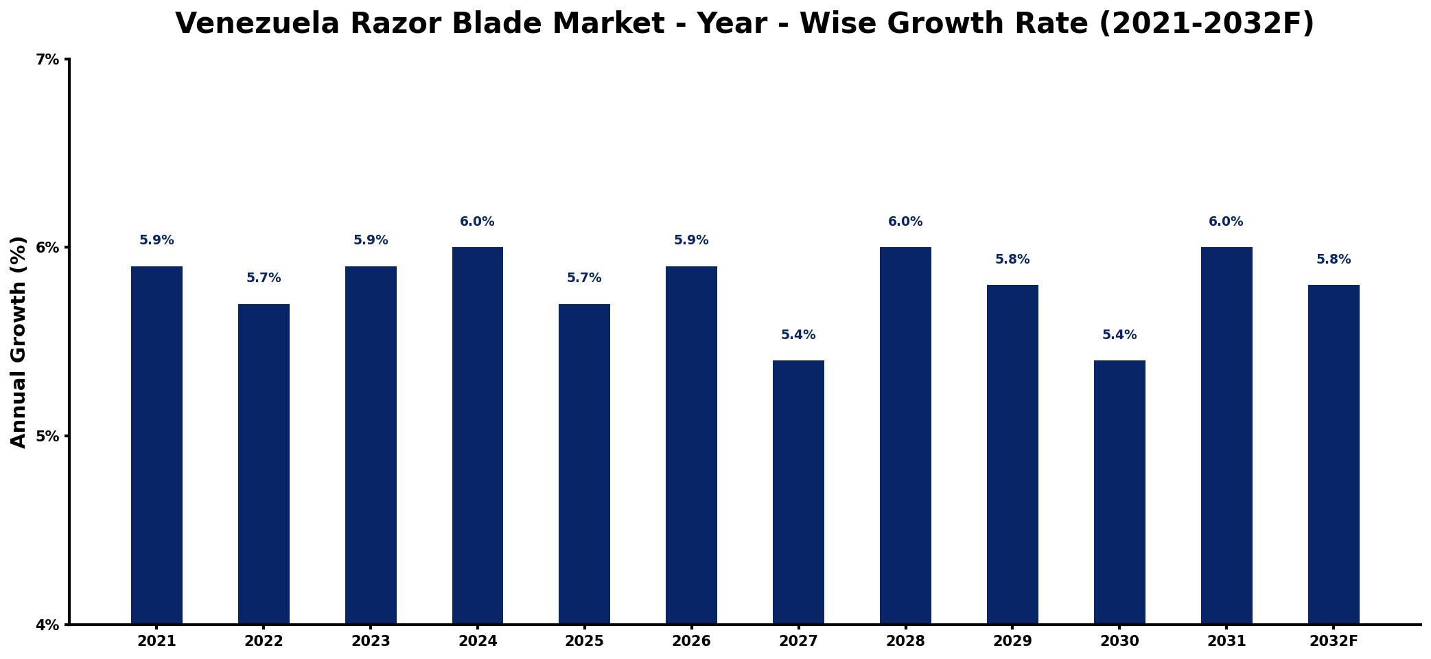 Venezuela Razor Blade Market Year-wise Growth Rate and Key Drivers