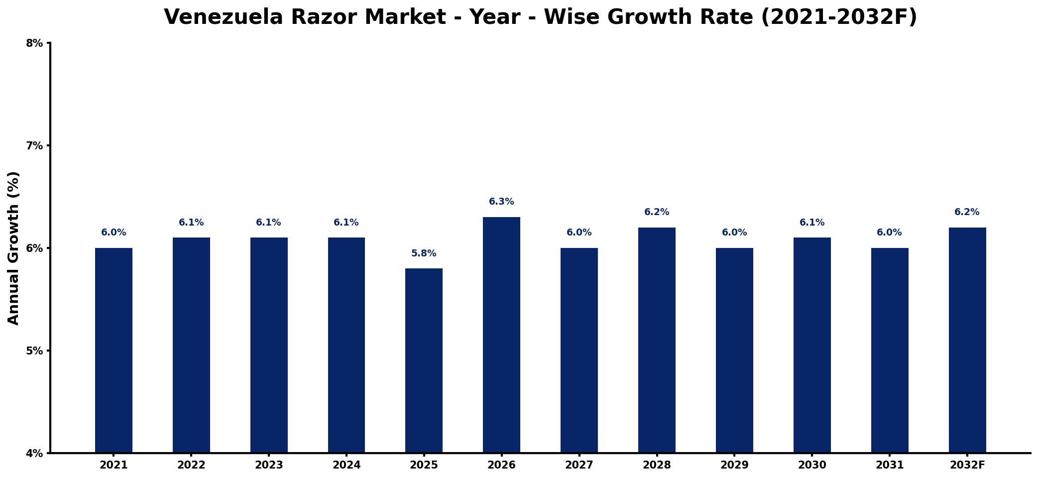Venezuela Razor Market Year-wise Growth Rate and Key Drivers