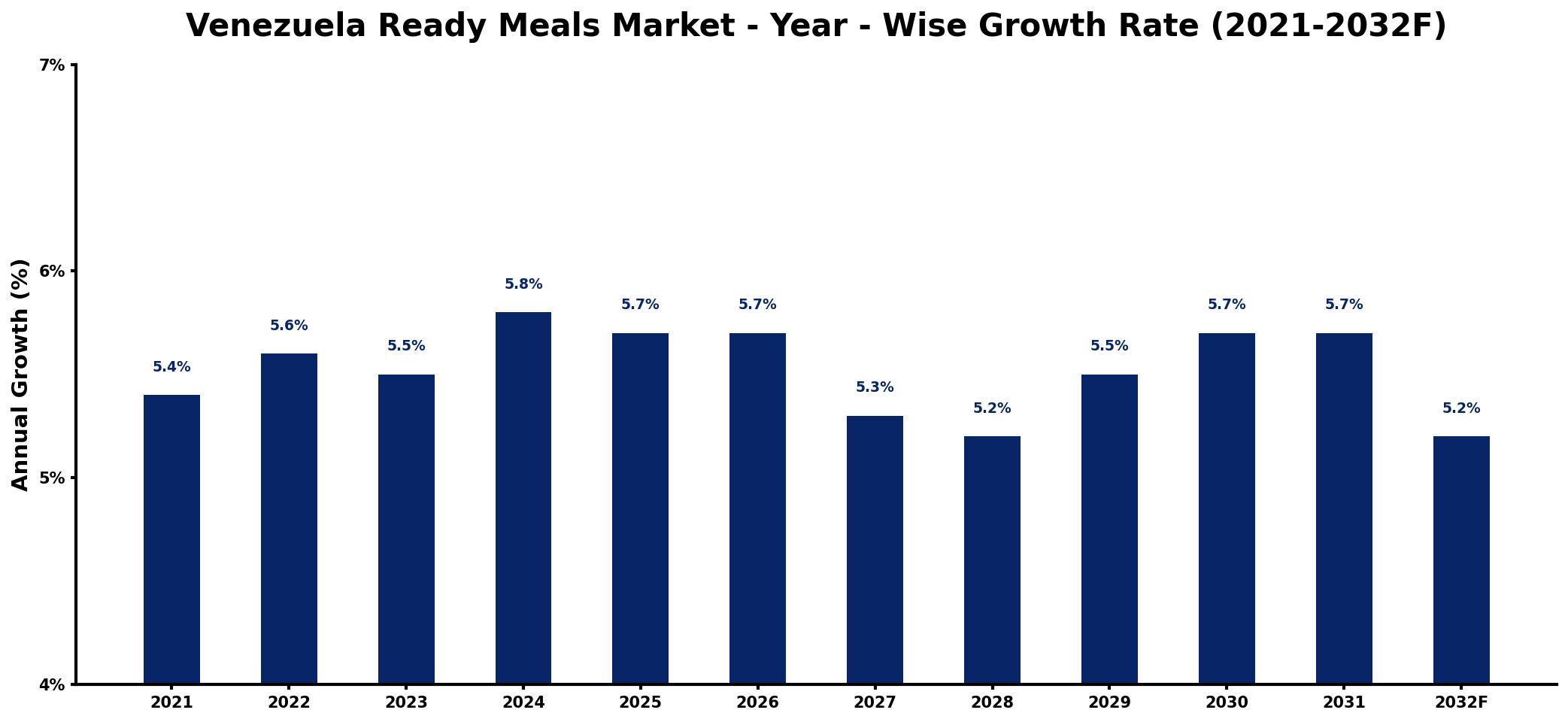 Venezuela Ready Meals Market Year-wise Growth Rate and Key Drivers