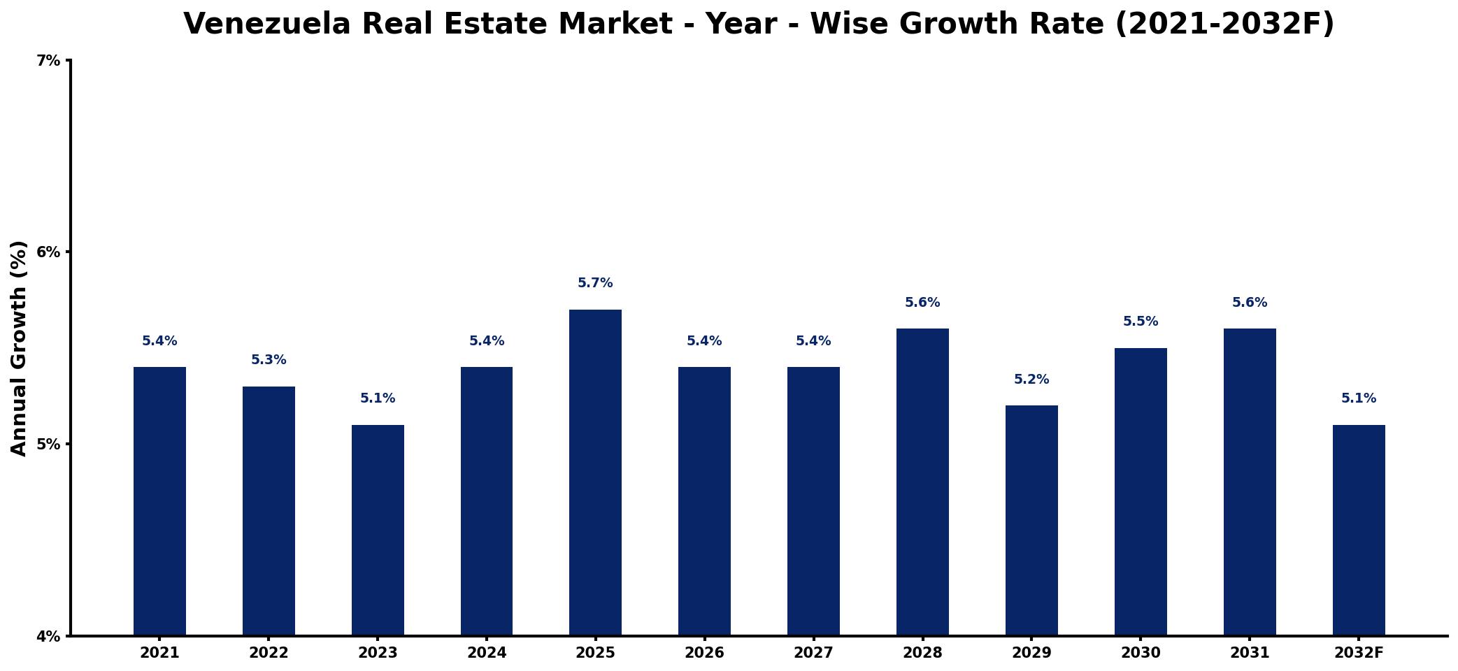 Venezuela Real Estate Market Year-wise Growth Rate and Key Drivers
