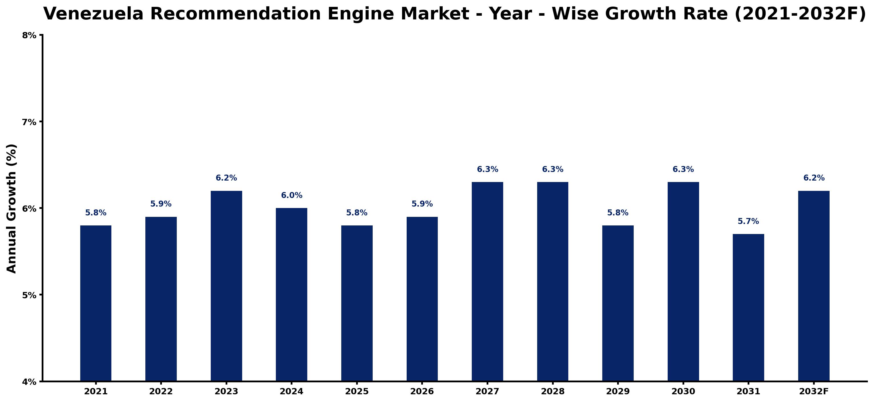 Venezuela Recommendation Engine Market Year-wise Growth Rate and Key Drivers