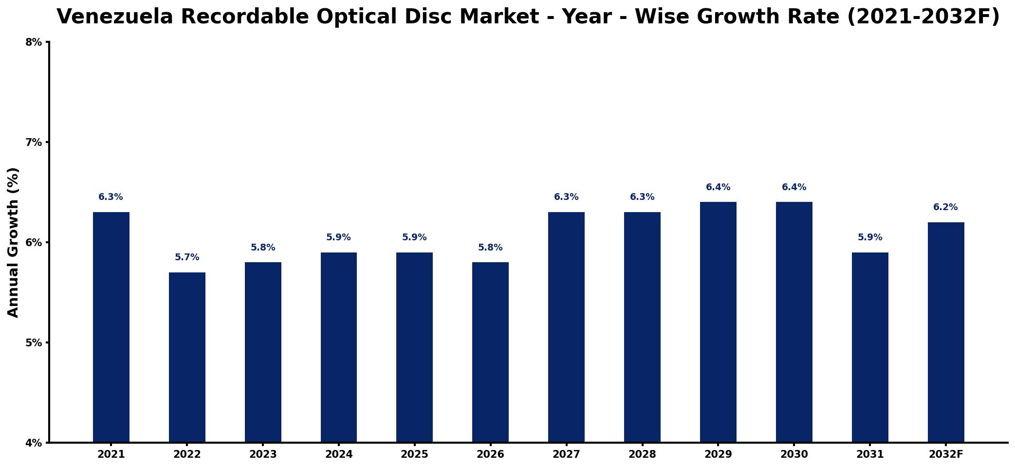 Venezuela Recordable Optical Disc Market Year-wise Growth Rate and Key Drivers
