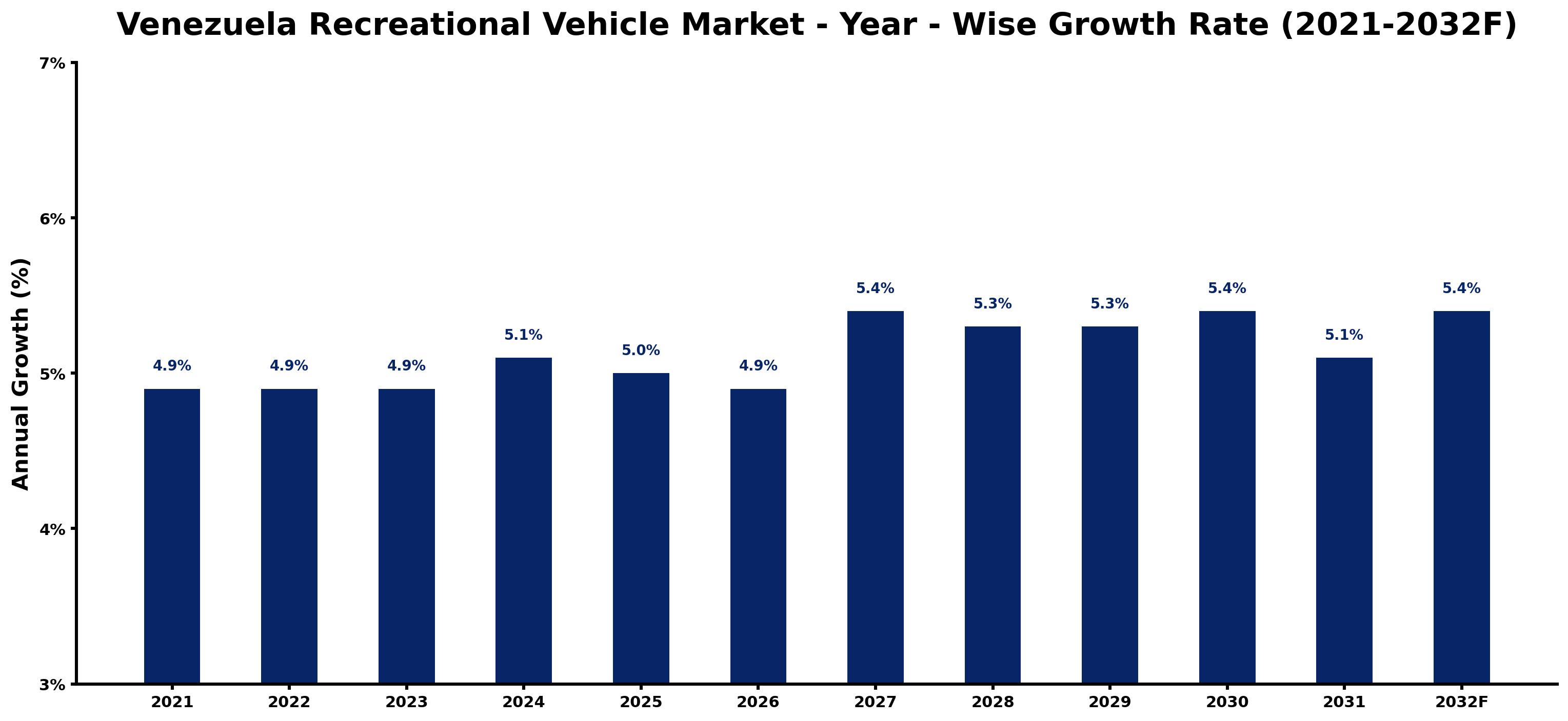 Venezuela Recreational Vehicle Market Year-wise Growth Rate and Key Drivers