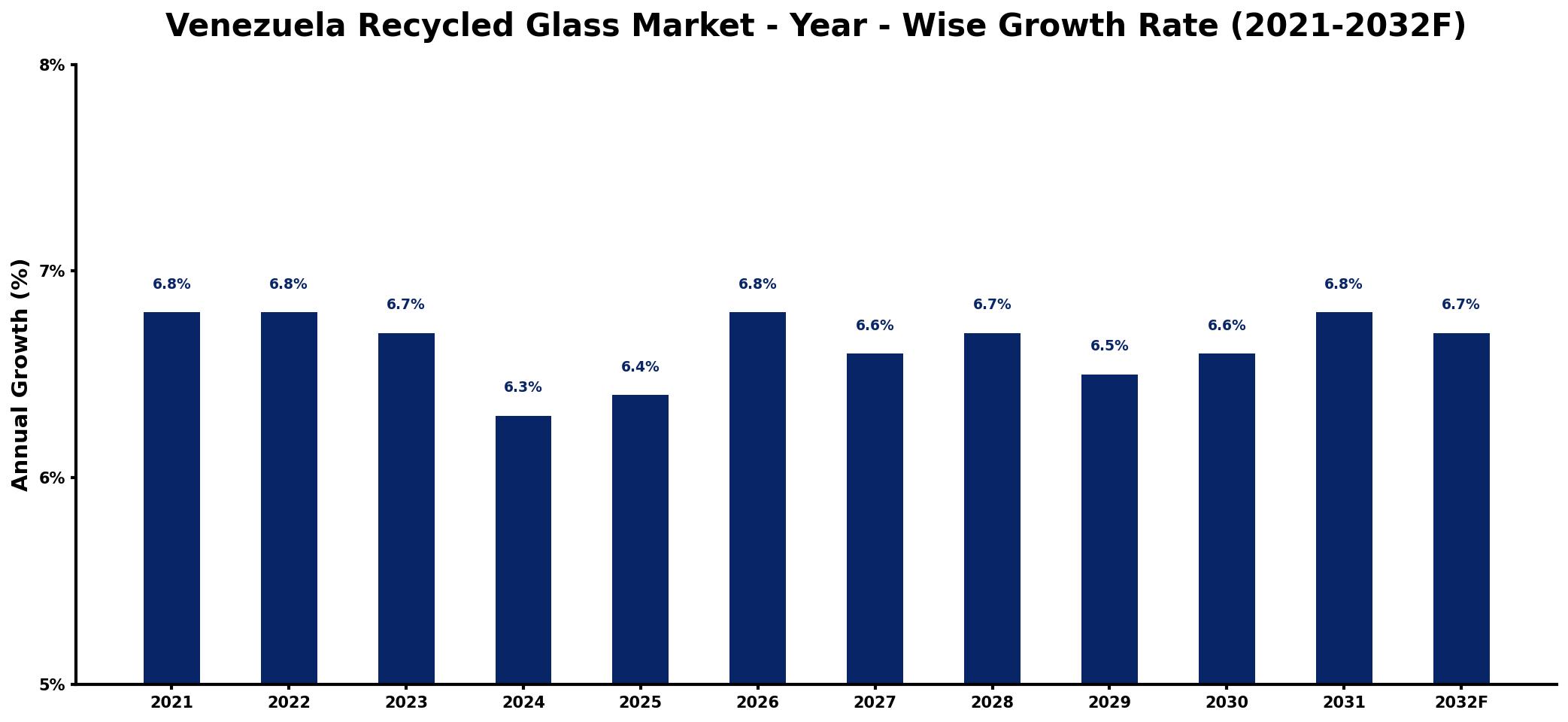Venezuela Recycled Glass Market Year-wise Growth Rate and Key Drivers