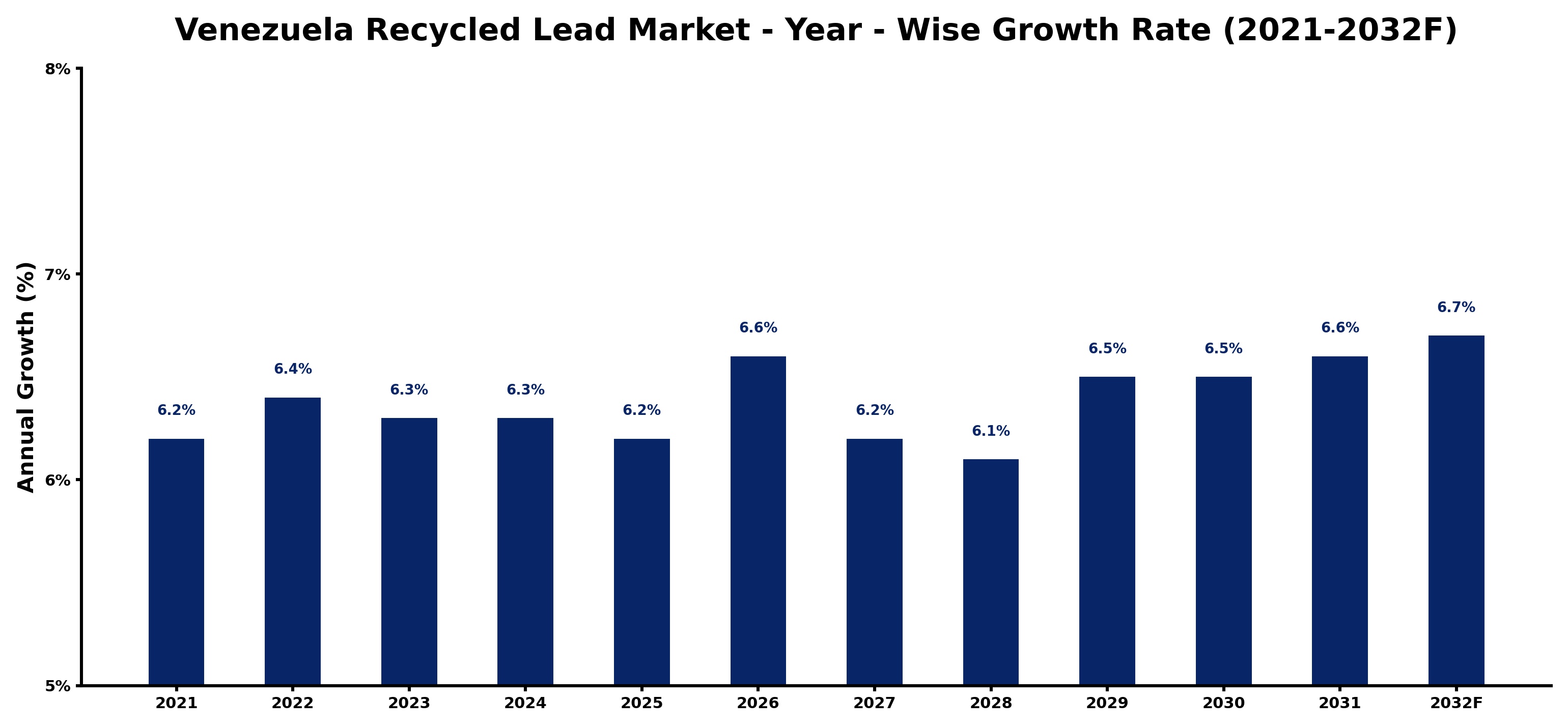 Venezuela Recycled Lead Market Year-wise Growth Rate and Key Drivers