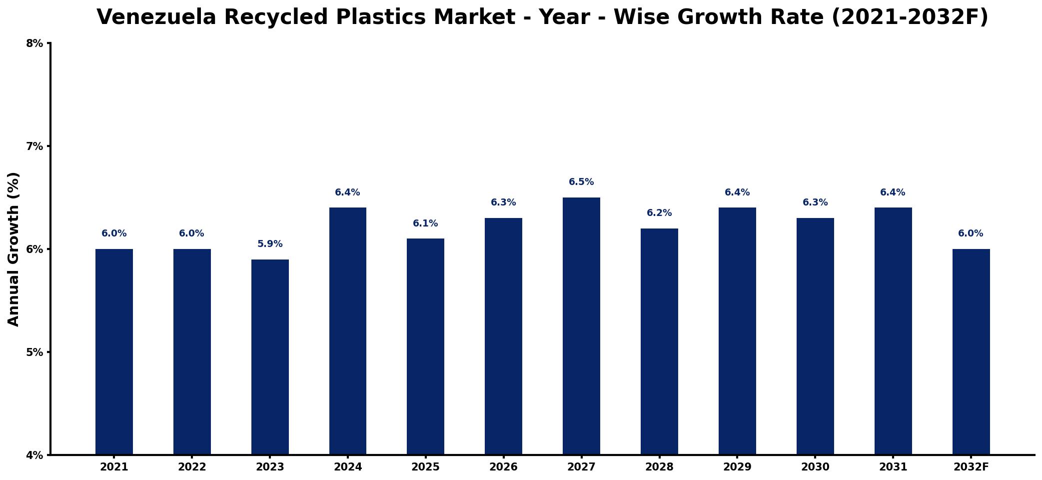Venezuela Recycled Plastics Market Year-wise Growth Rate and Key Drivers