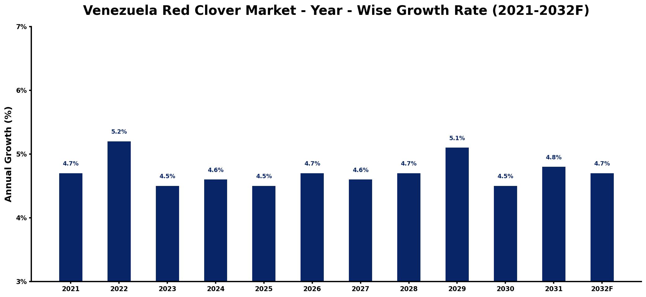 Venezuela Red Clover Market Year-wise Growth Rate and Key Drivers