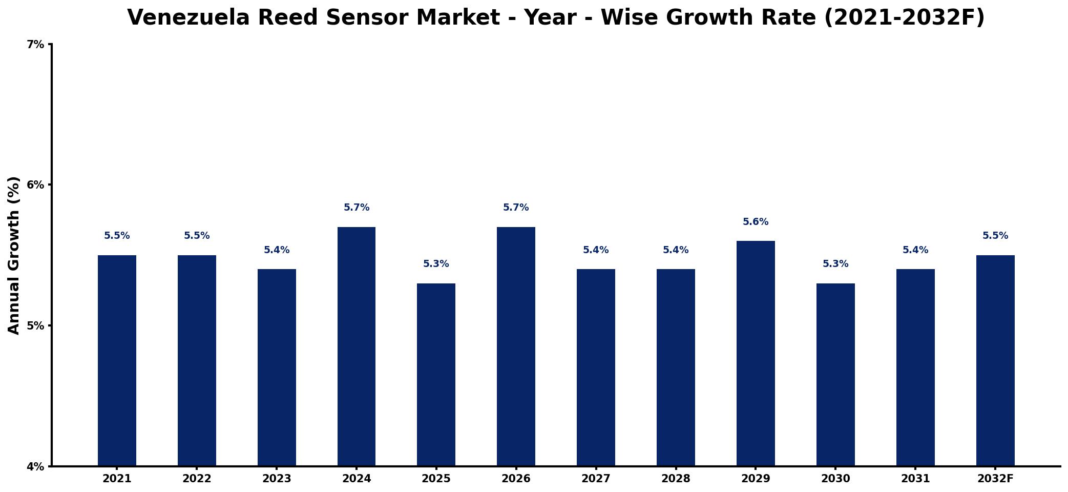 Venezuela Reed Sensor Market Year-wise Growth Rate and Key Drivers