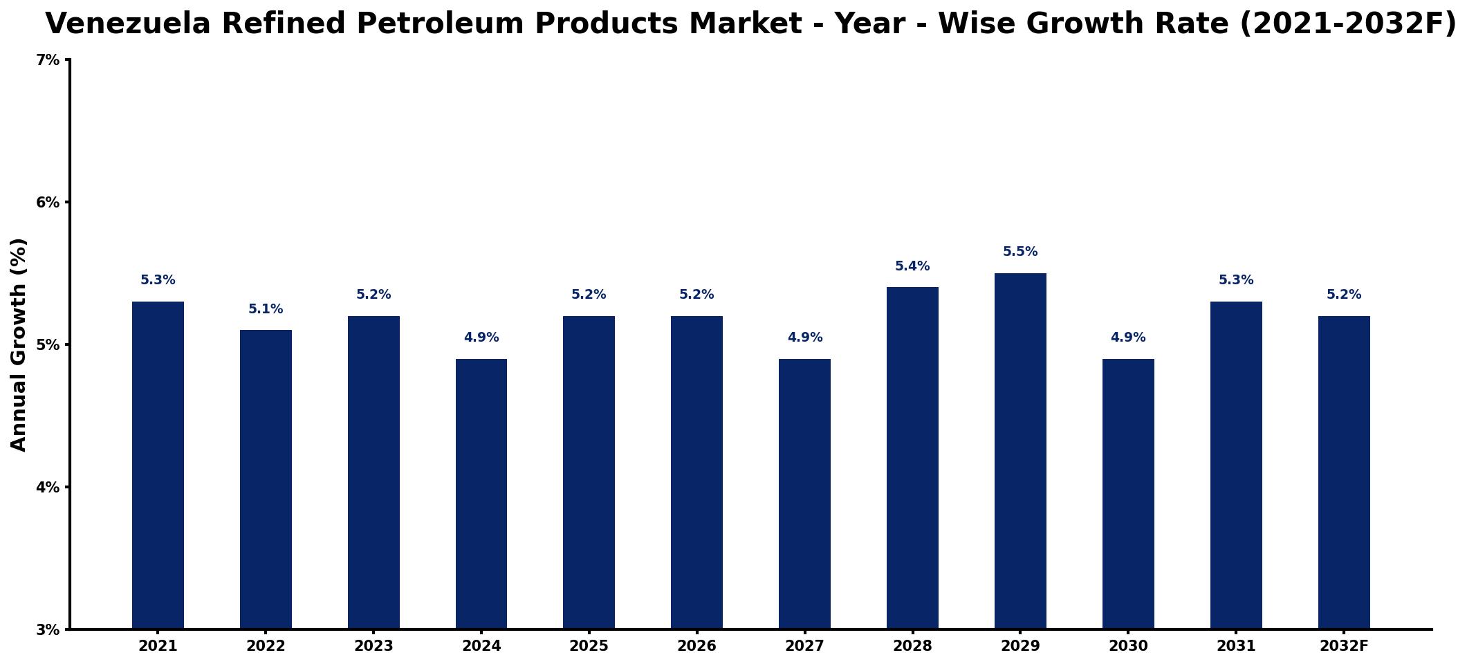 Venezuela Refined Petroleum Products Market Year-wise Growth Rate and Key Drivers