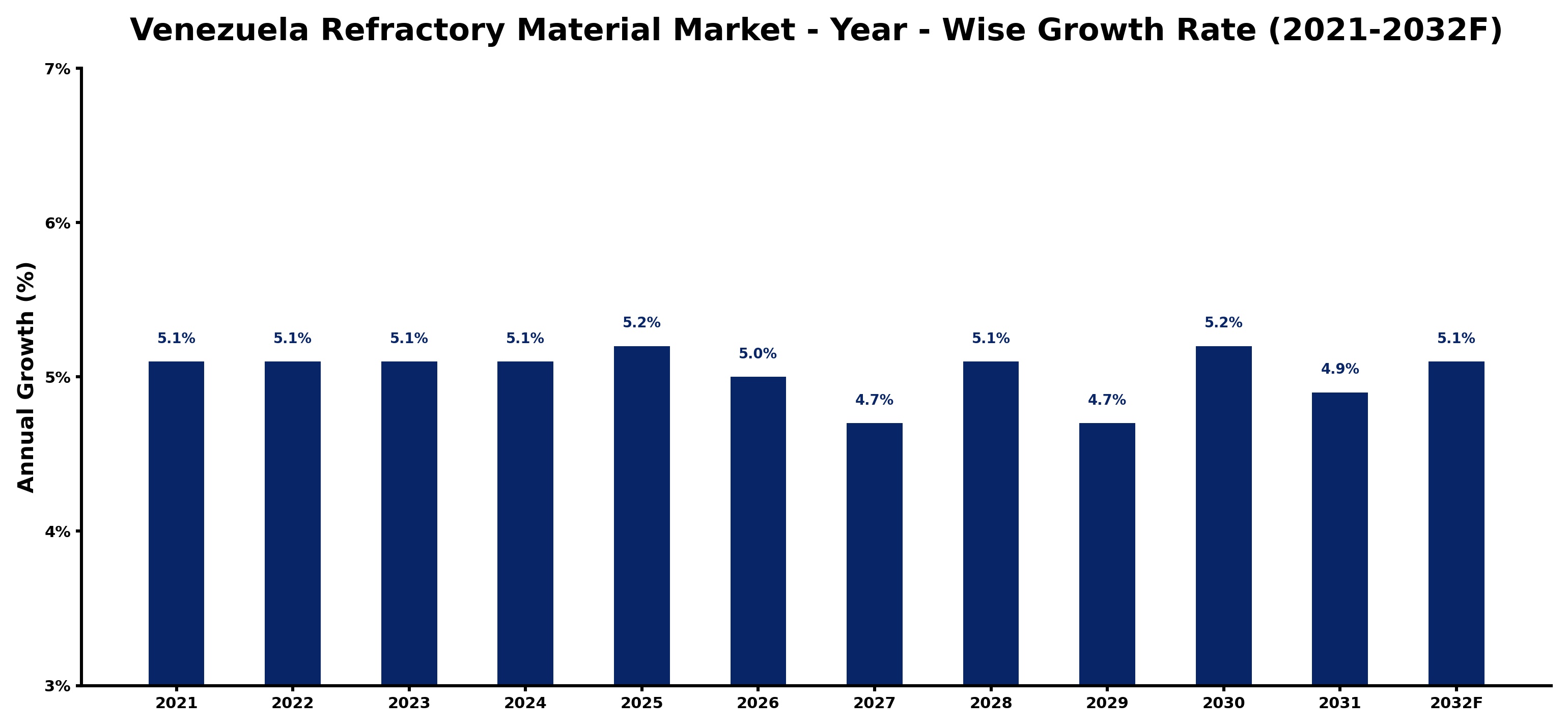 Venezuela Refractory Material Market Year-wise Growth Rate and Key Drivers