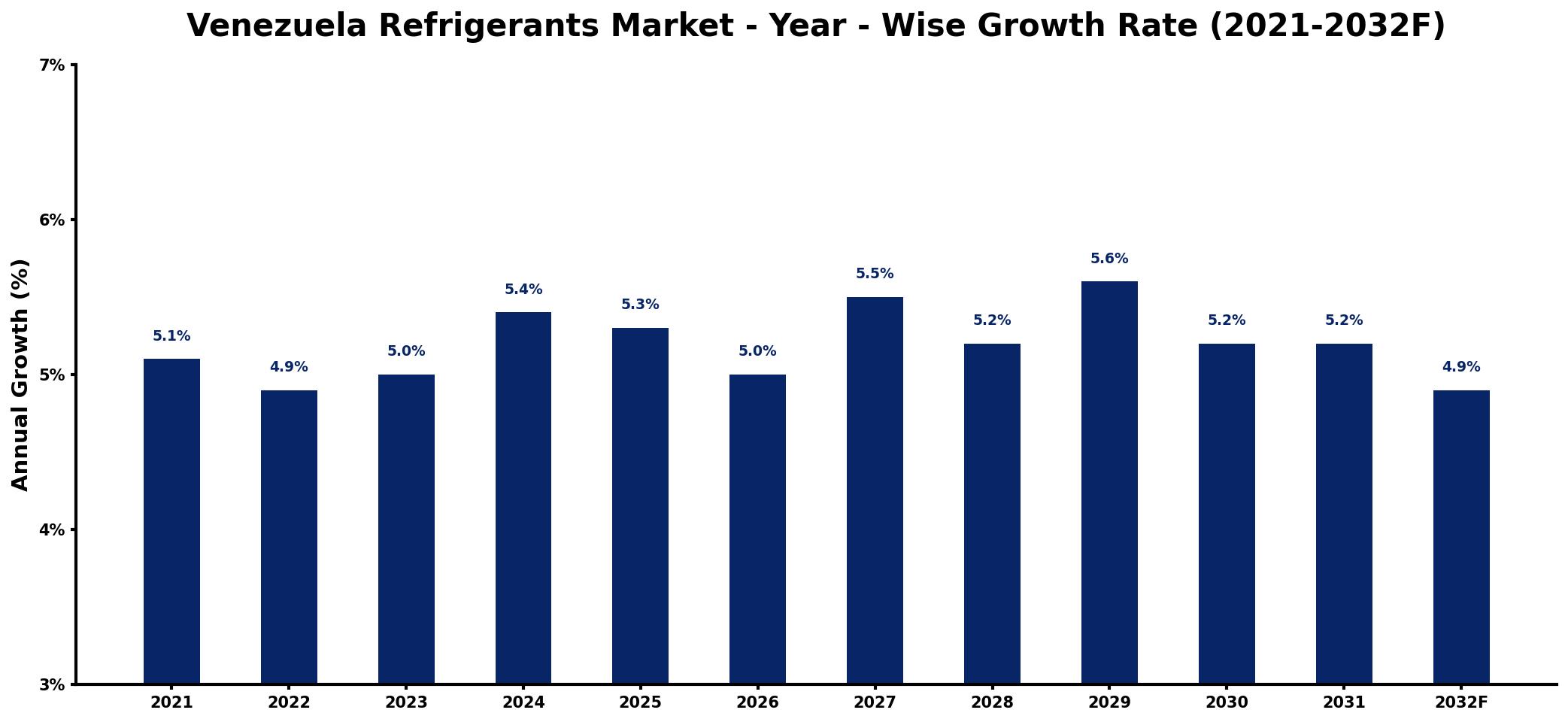 Venezuela Refrigerants Market Year-wise Growth Rate and Key Drivers