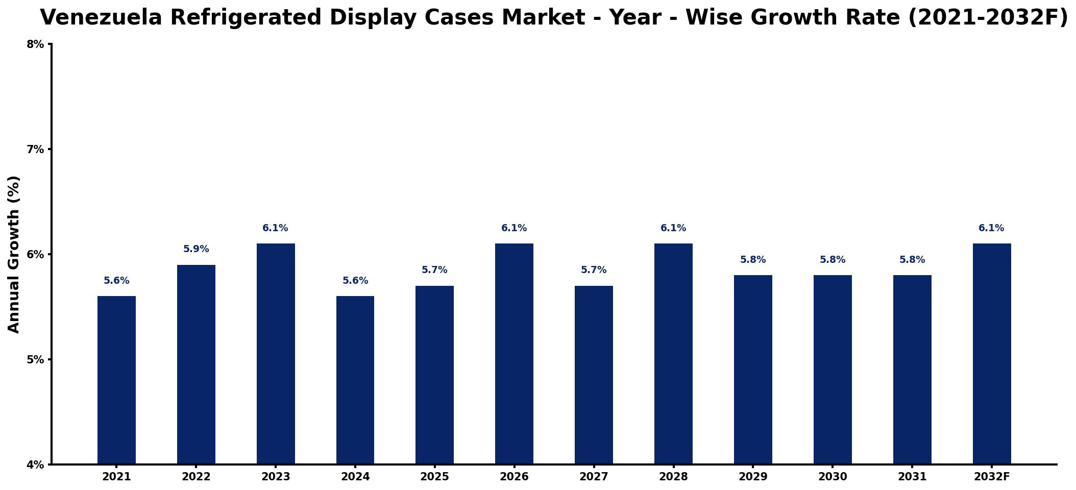 Venezuela Refrigerated Display Cases Market Year-wise Growth Rate and Key Drivers