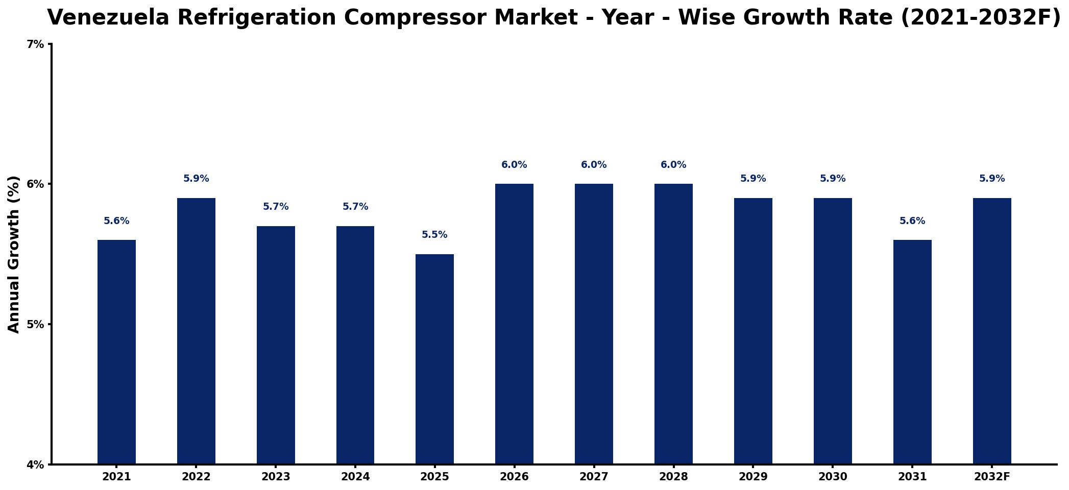 Venezuela Refrigeration Compressor Market Year-wise Growth Rate and Key Drivers