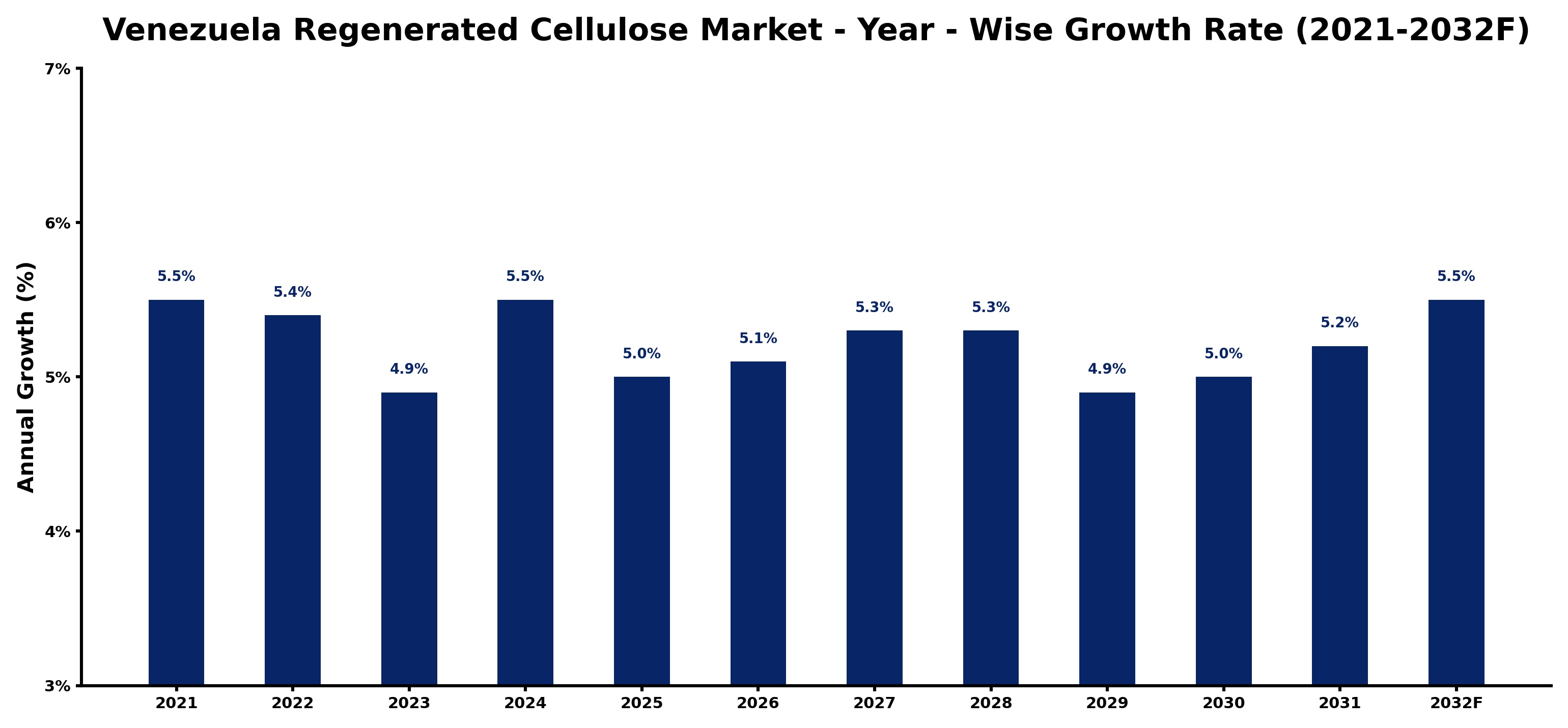 Venezuela Regenerated Cellulose Market Year-wise Growth Rate and Key Drivers