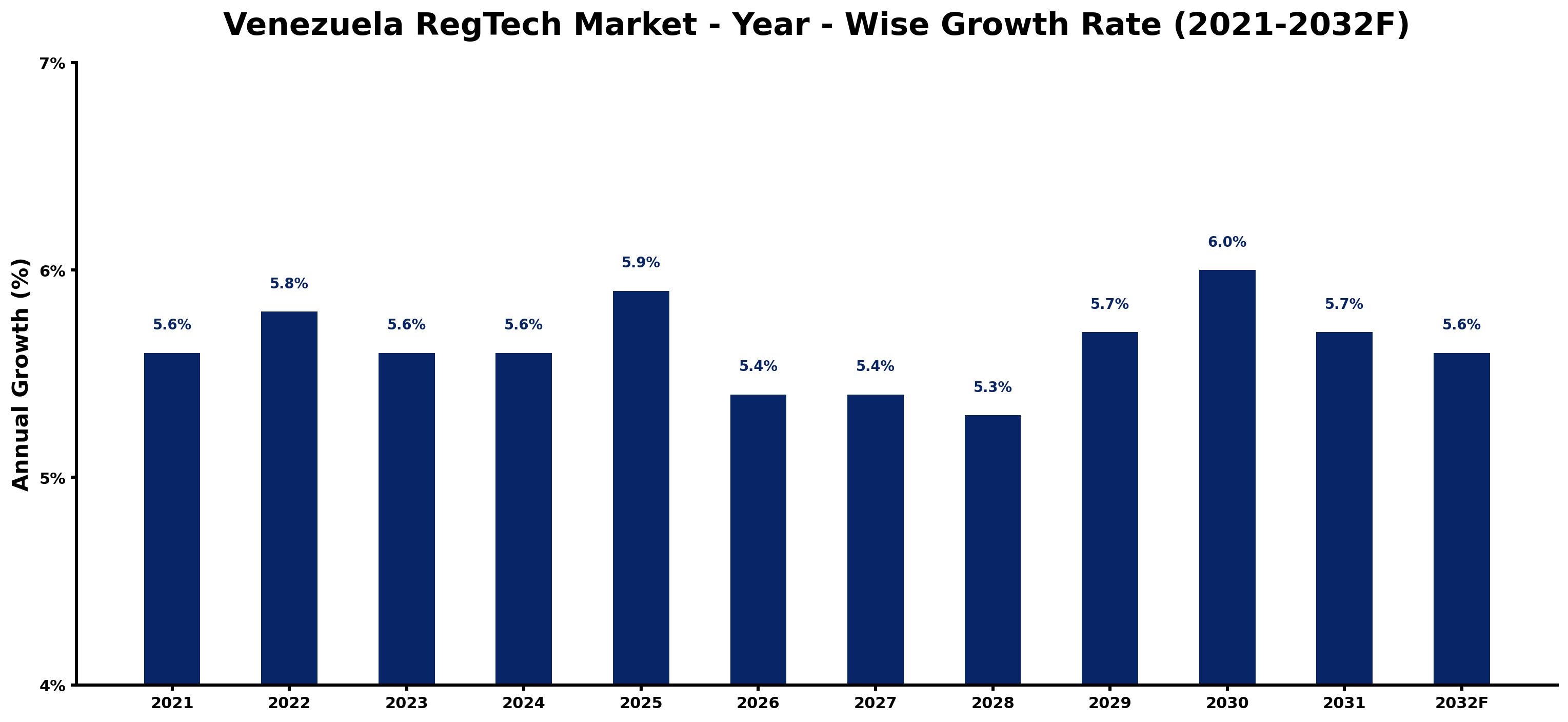 Venezuela RegTech Market Year-wise Growth Rate and Key Drivers