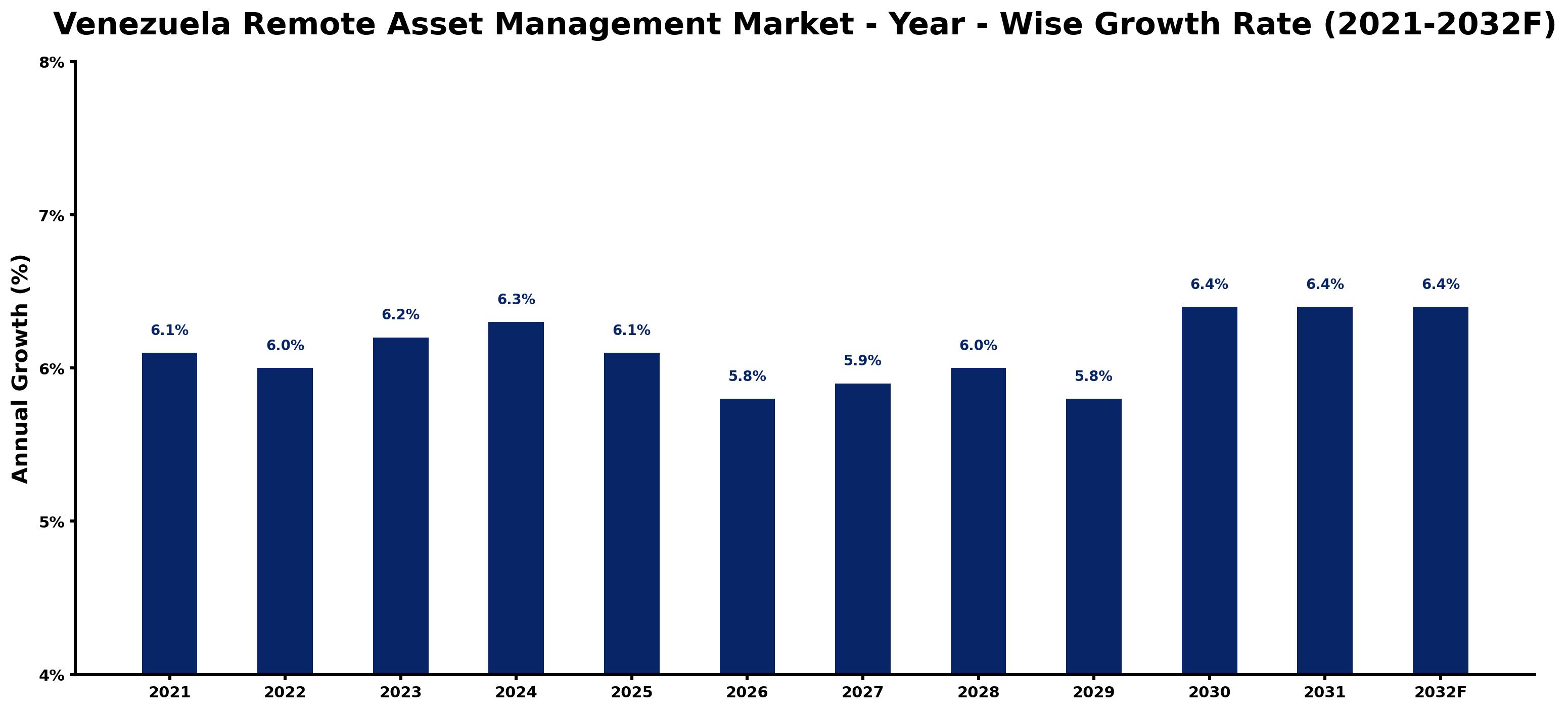 Venezuela Remote Asset Management Market Year-wise Growth Rate and Key Drivers