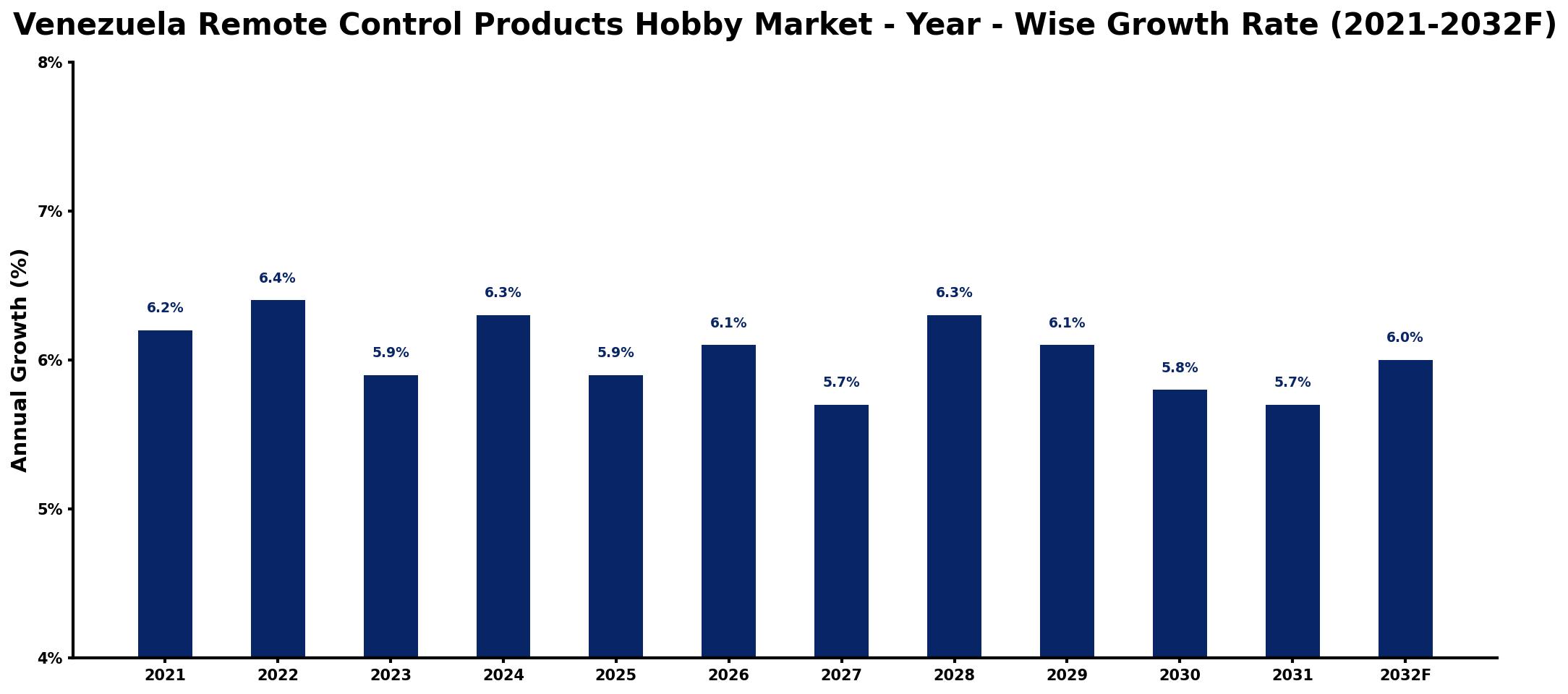 Venezuela Remote Control Products Hobby Market Year-wise Growth Rate and Key Drivers