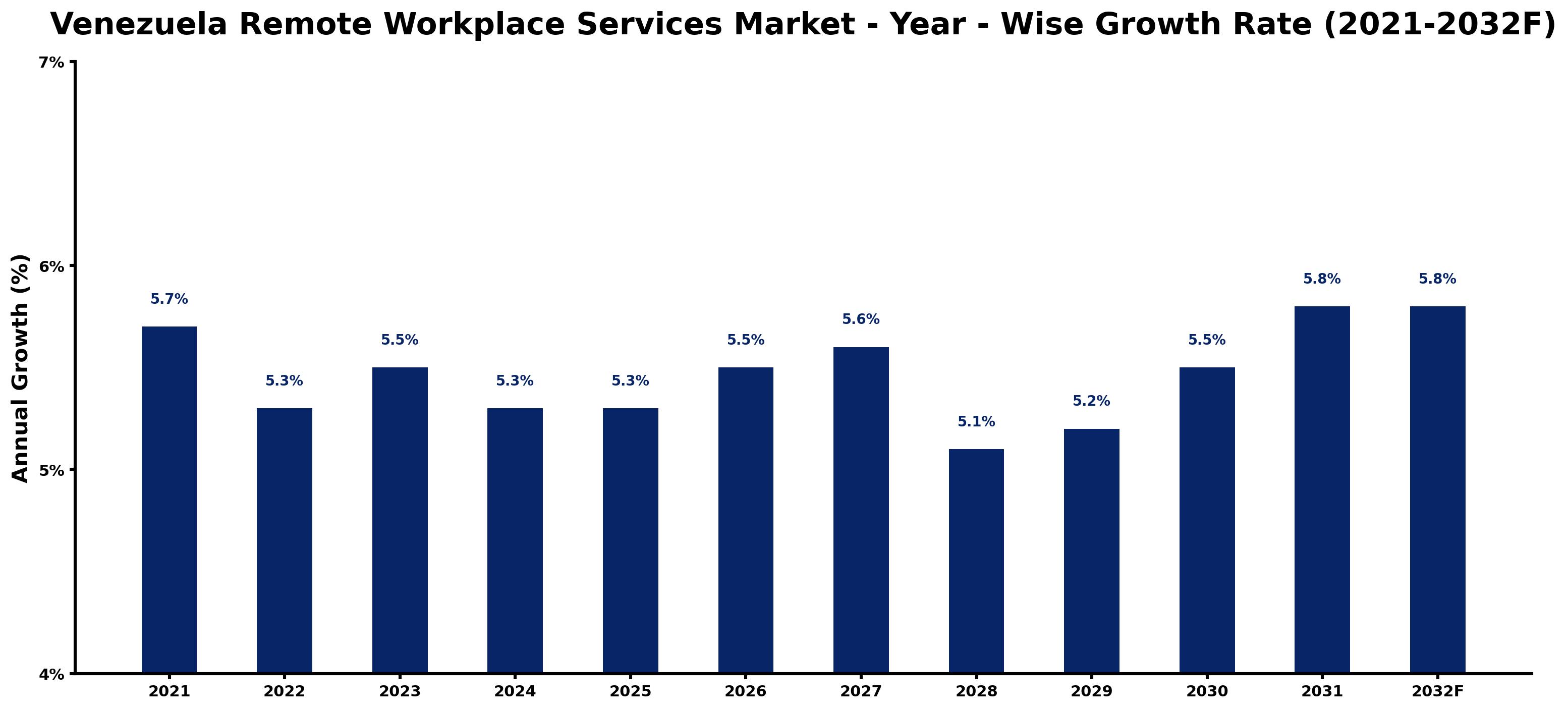 Venezuela Remote Workplace Services Market Year-wise Growth Rate and Key Drivers