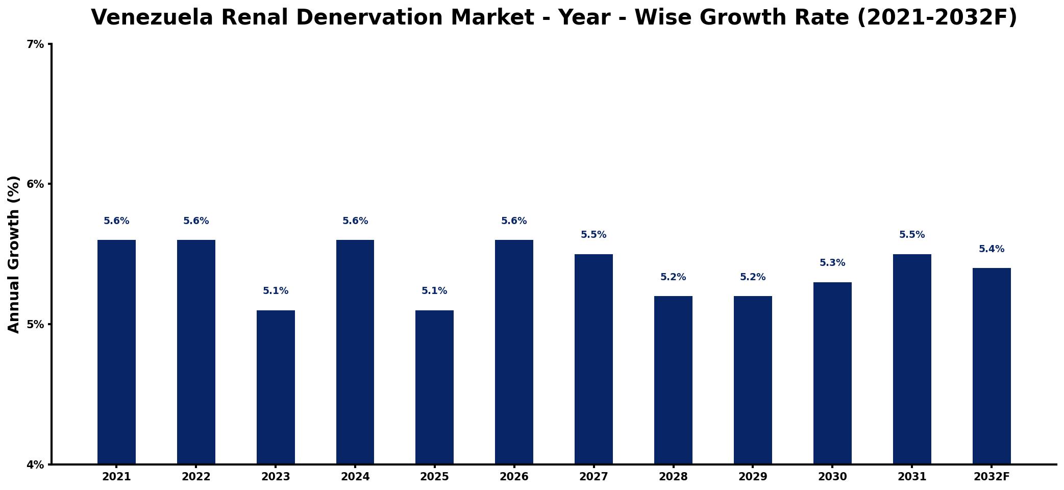 Venezuela Renal Denervation Market Year-wise Growth Rate and Key Drivers