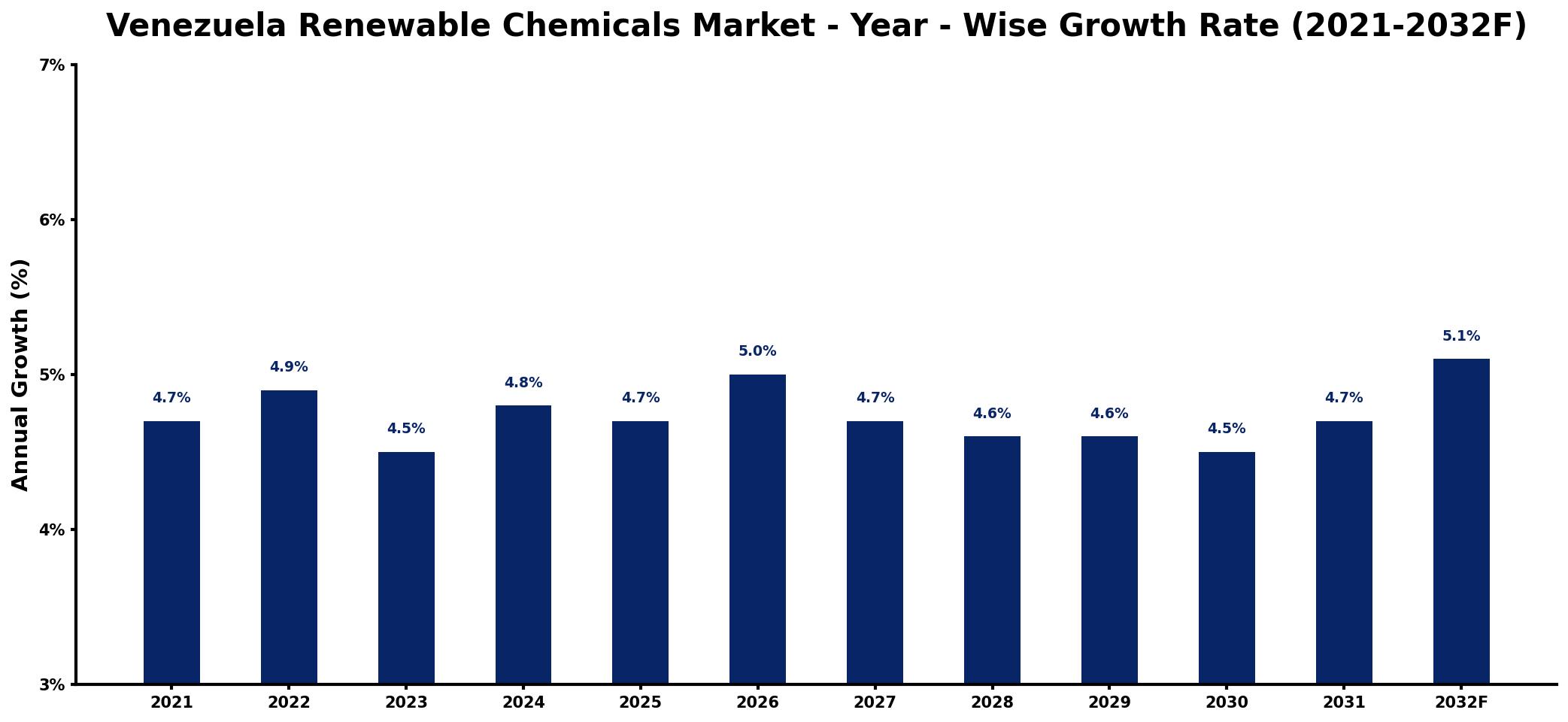 Venezuela Renewable Chemicals Market Year-wise Growth Rate and Key Drivers
