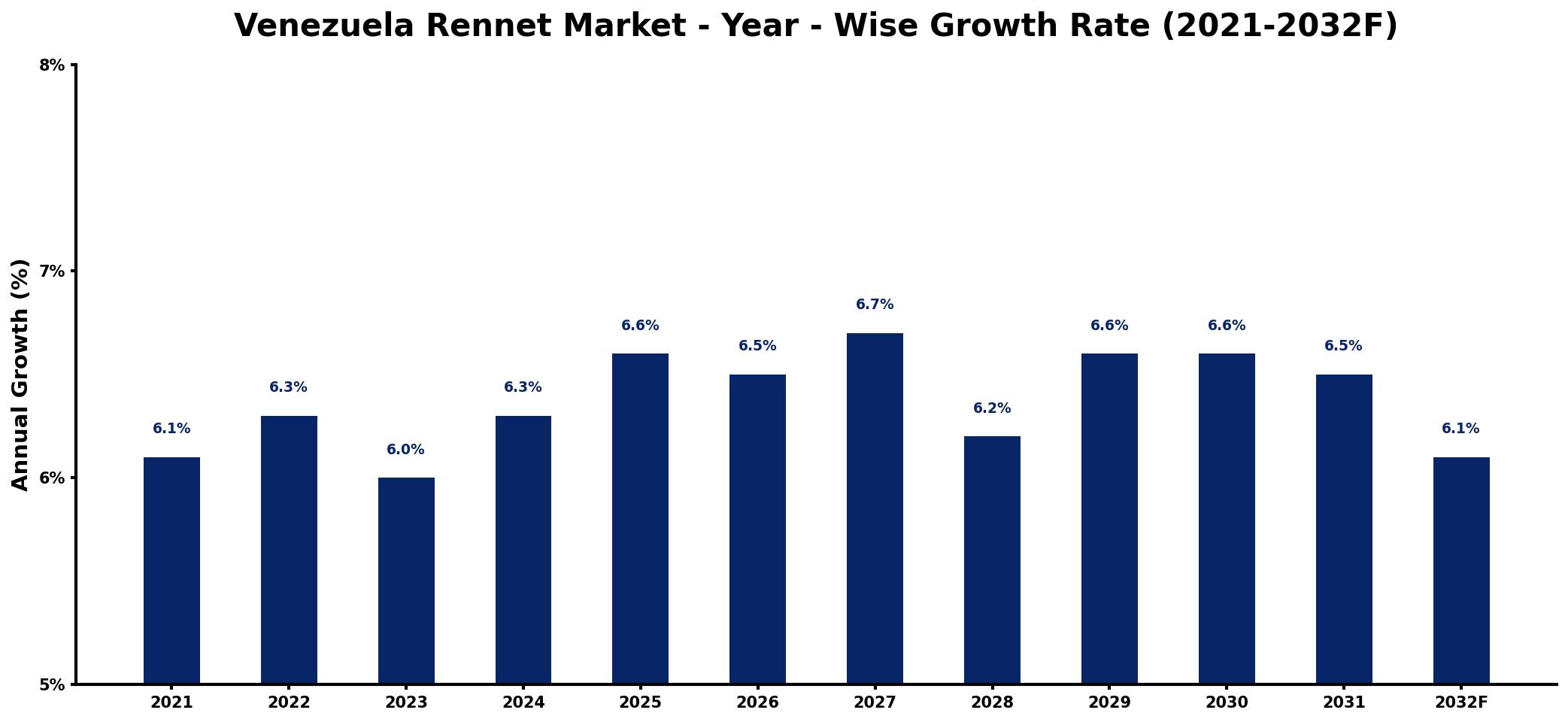 Venezuela Rennet Market Year-wise Growth Rate and Key Drivers