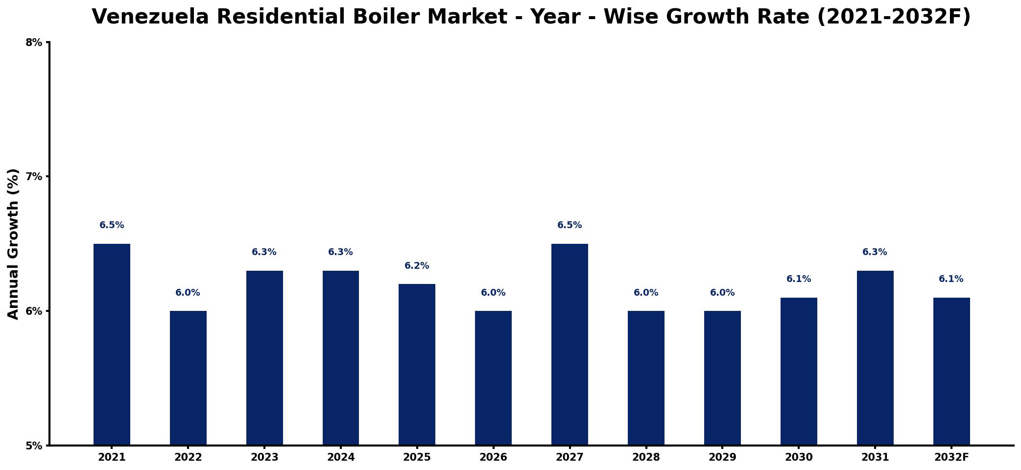 Venezuela Residential Boiler Market Year-wise Growth Rate and Key Drivers