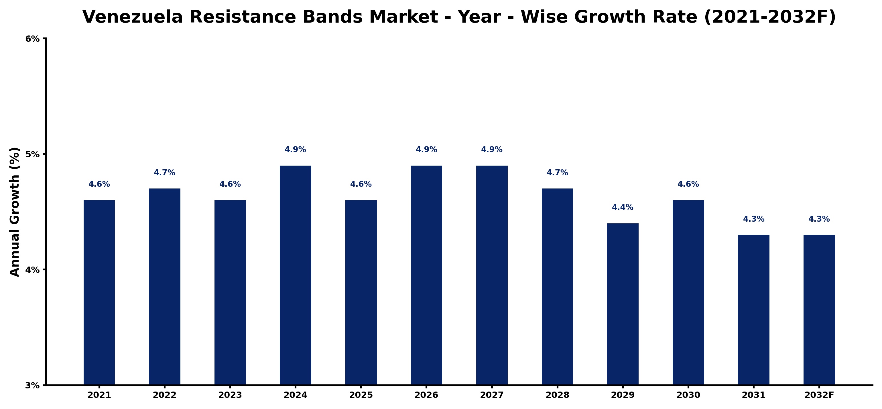 Venezuela Resistance Bands Market Year-wise Growth Rate and Key Drivers