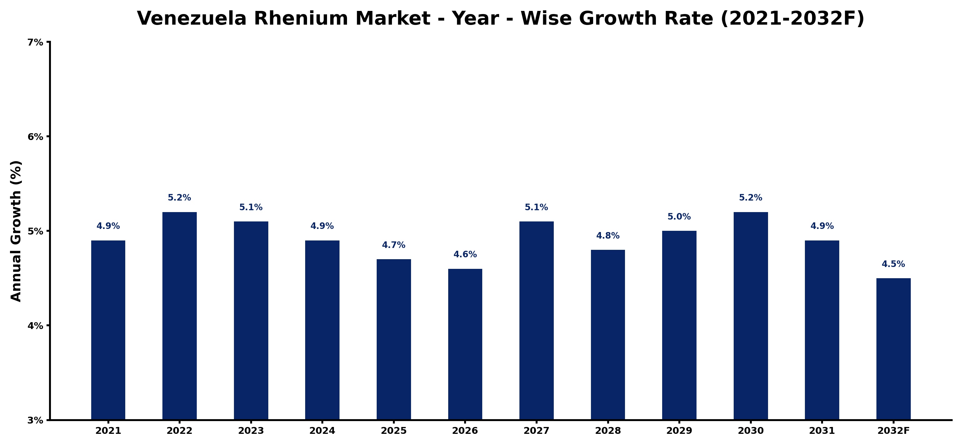Venezuela Rhenium Market Year-wise Growth Rate and Key Drivers