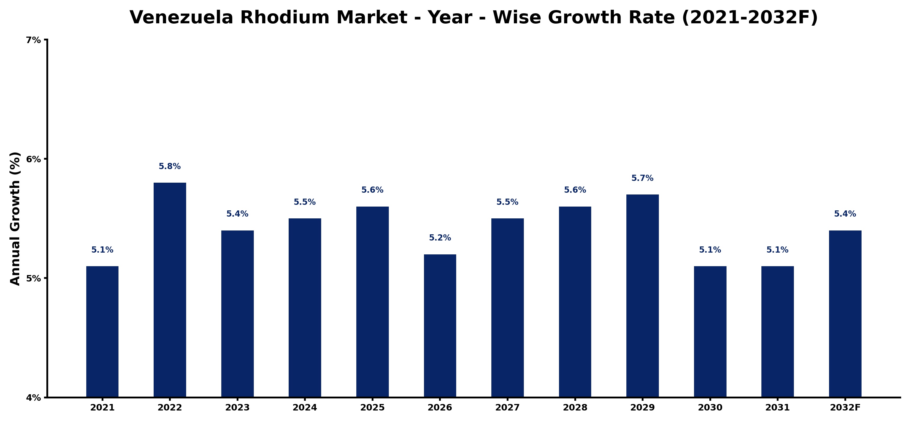 Venezuela Rhodium Market Year-wise Growth Rate and Key Drivers