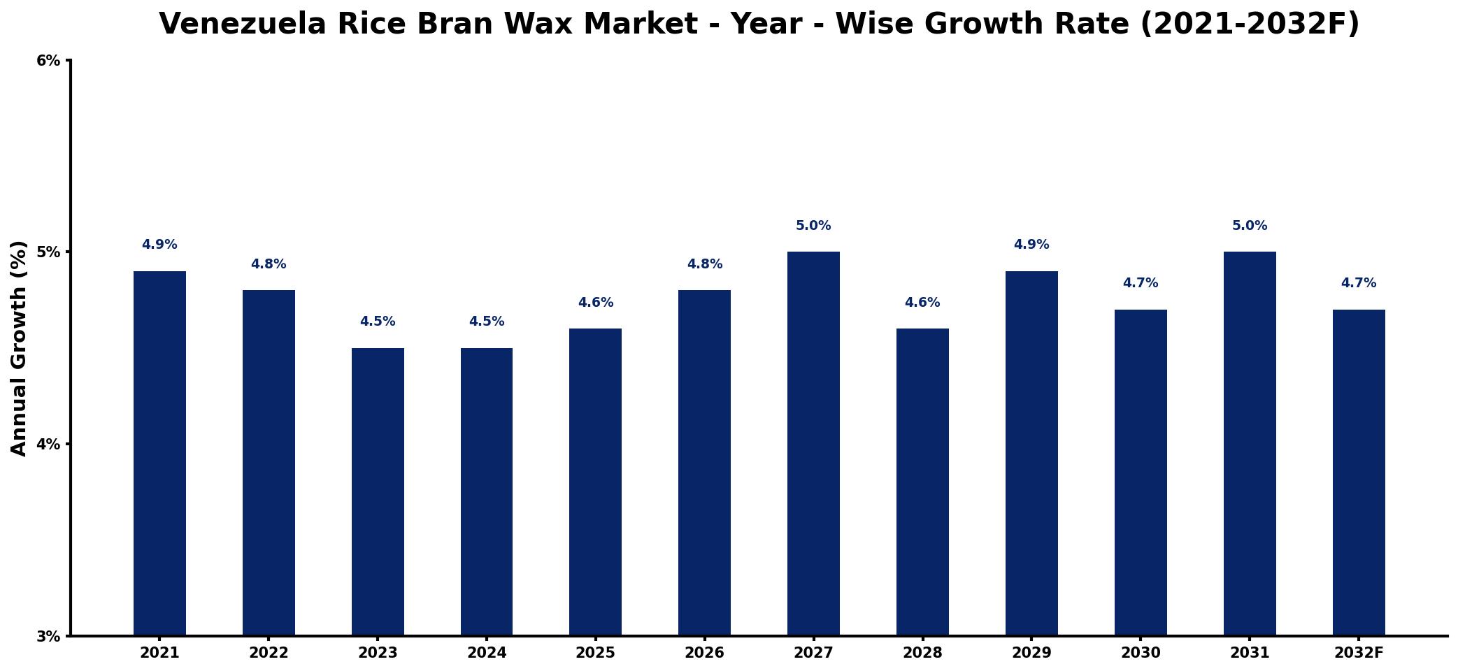 Venezuela Rice Bran Wax Market Year-wise Growth Rate and Key Drivers