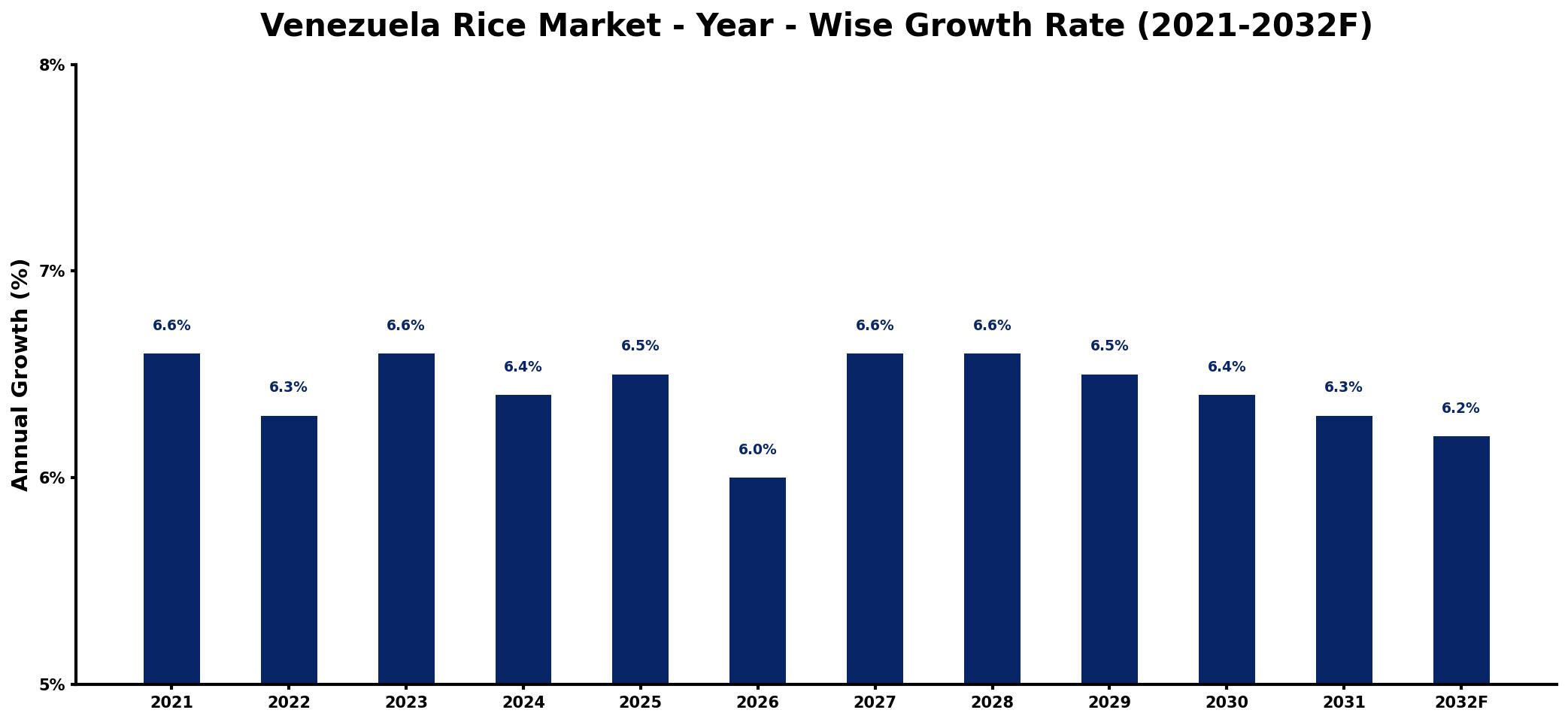 Venezuela Rice Market Year-wise Growth Rate and Key Drivers