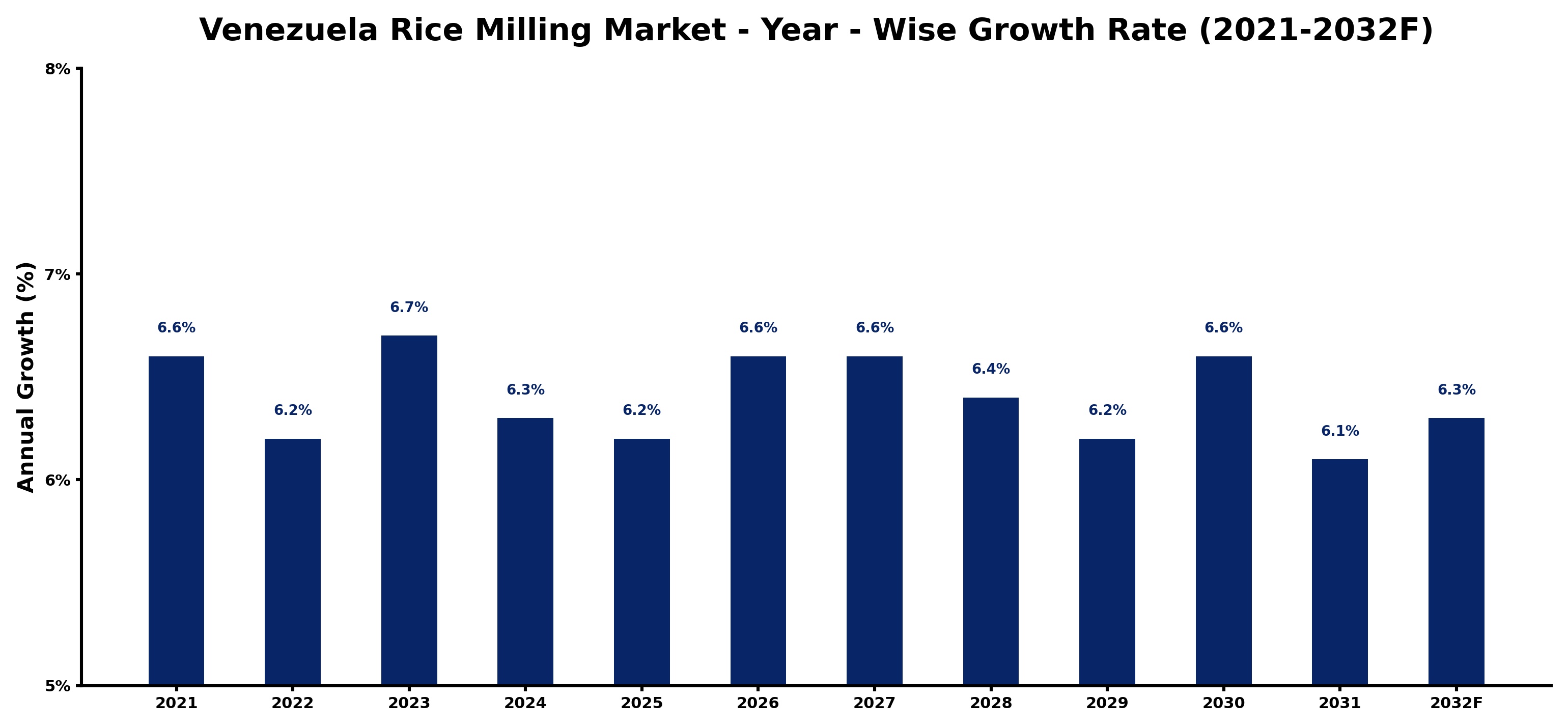Venezuela Rice Milling Market Year-wise Growth Rate and Key Drivers