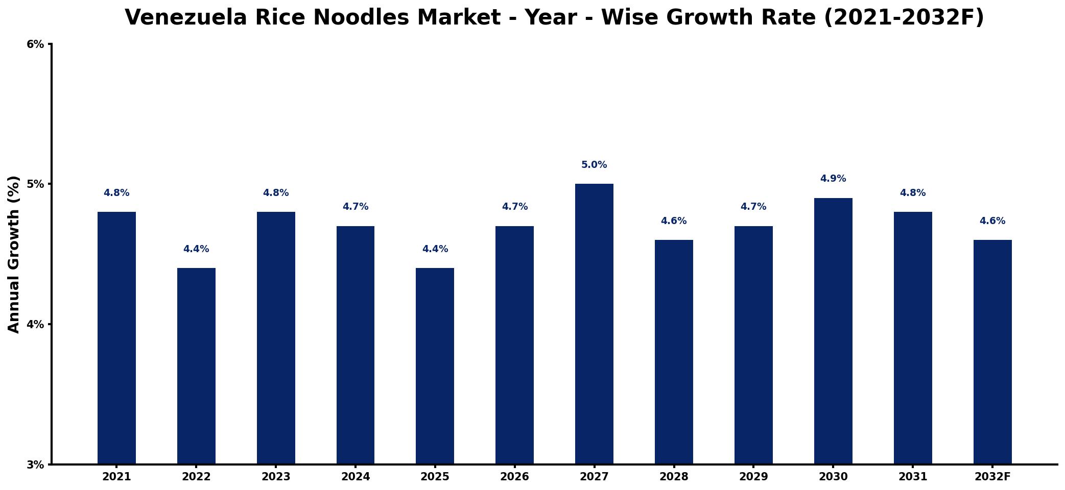 Venezuela Rice Noodles Market Year-wise Growth Rate and Key Drivers