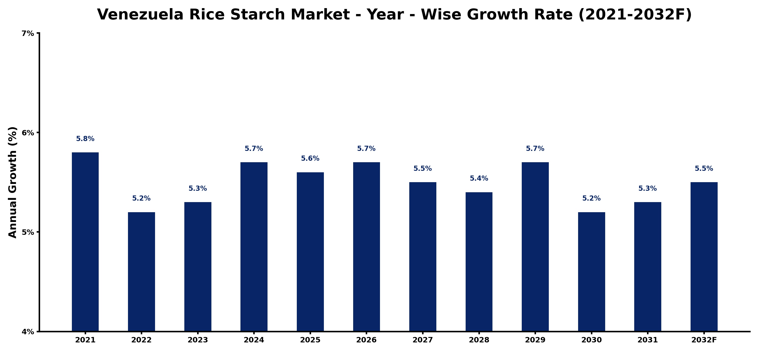 Venezuela Rice Starch Market Year-wise Growth Rate and Key Drivers