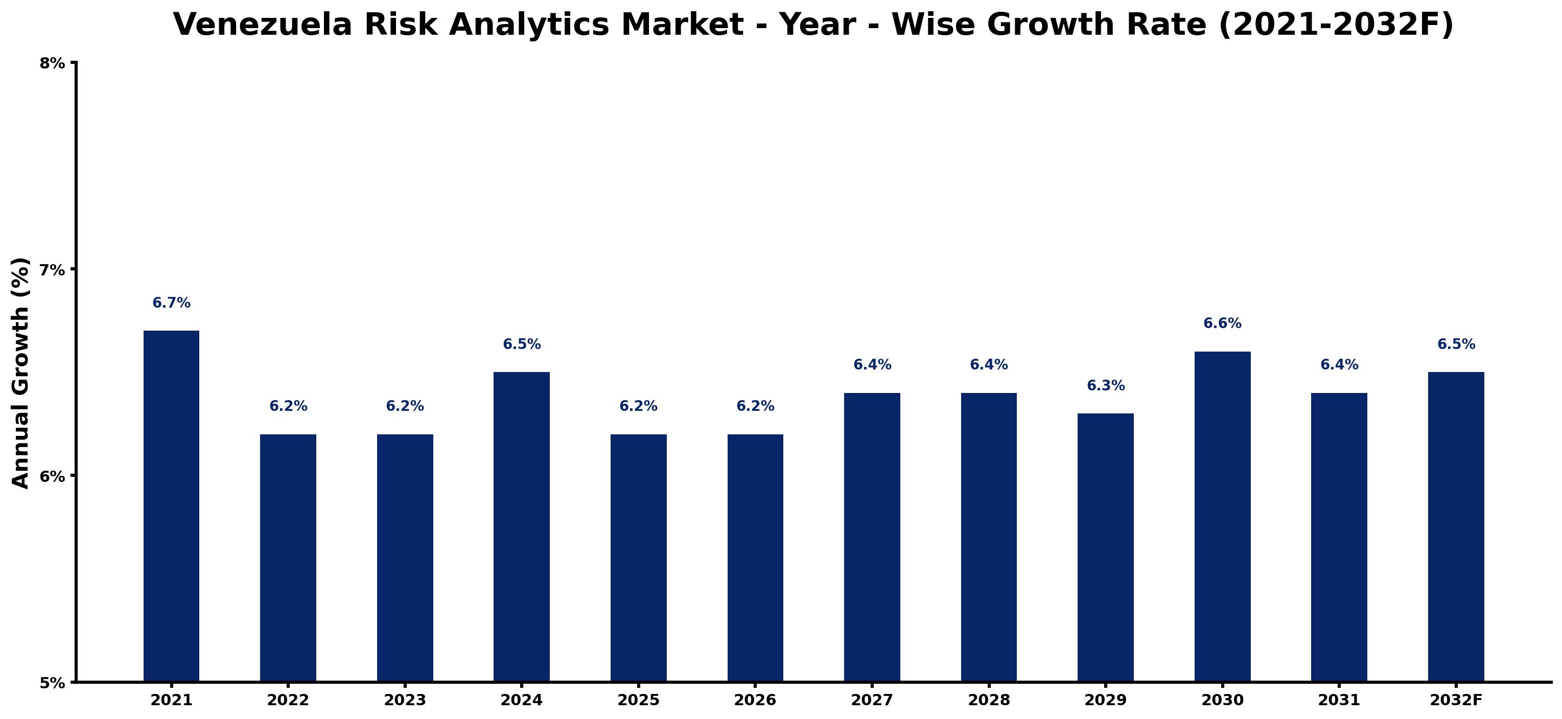 Venezuela Risk Analytics Market Year-wise Growth Rate and Key Drivers