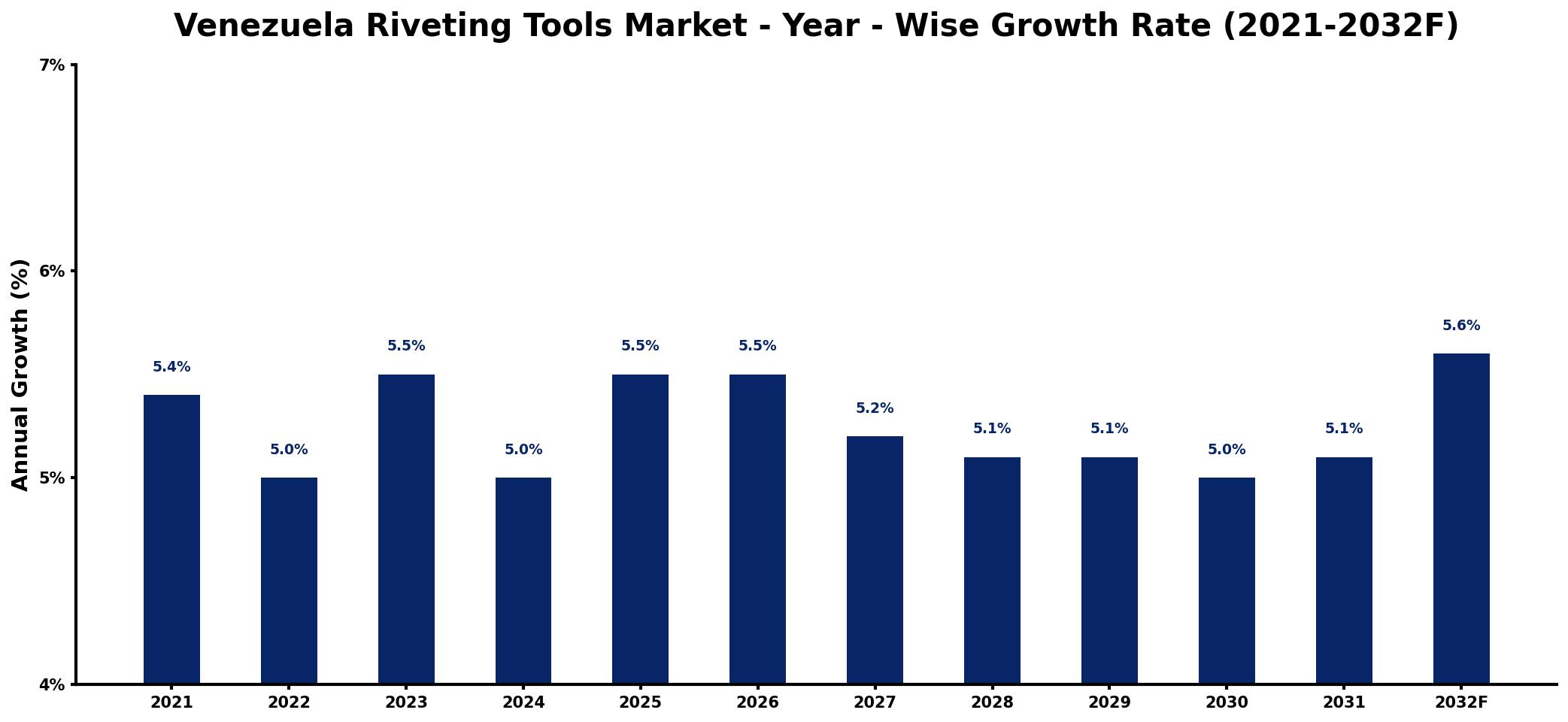 Venezuela Riveting Tools Market Year-wise Growth Rate and Key Drivers
