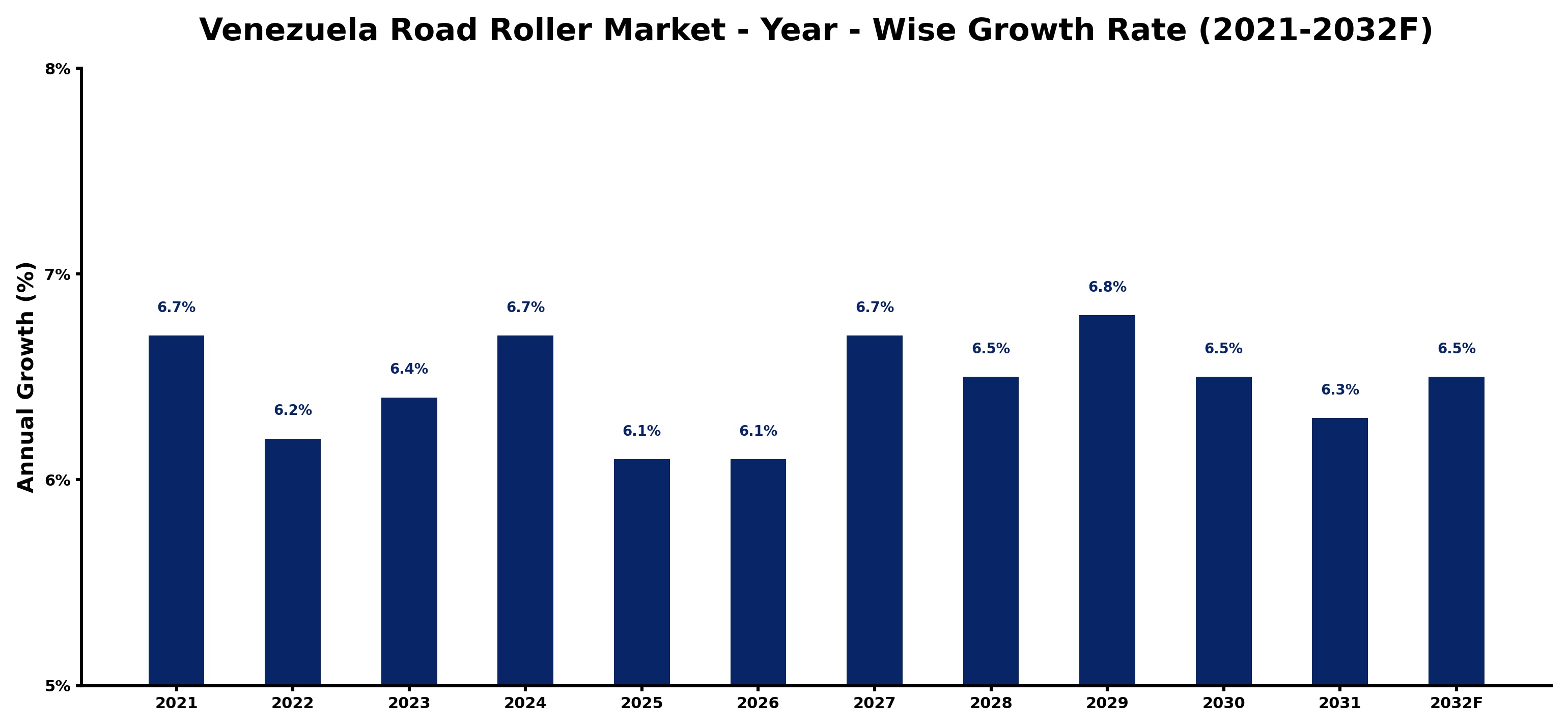 Venezuela Road Roller Market Year-wise Growth Rate and Key Drivers