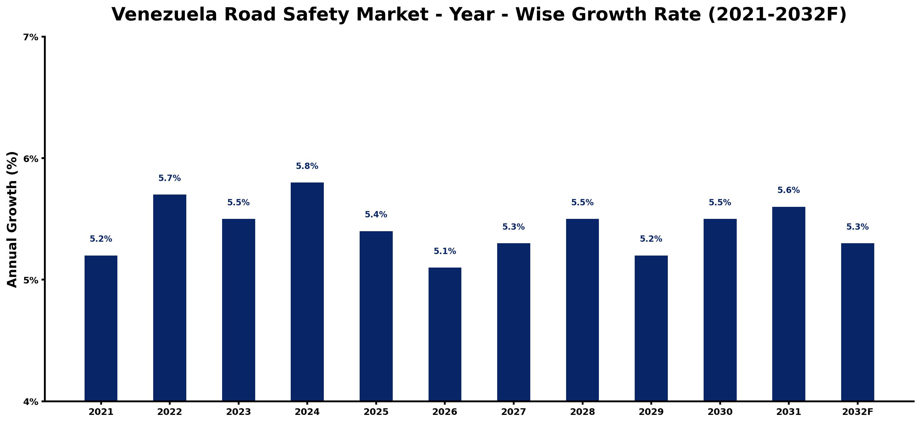Venezuela Road Safety Market Year-wise Growth Rate and Key Drivers