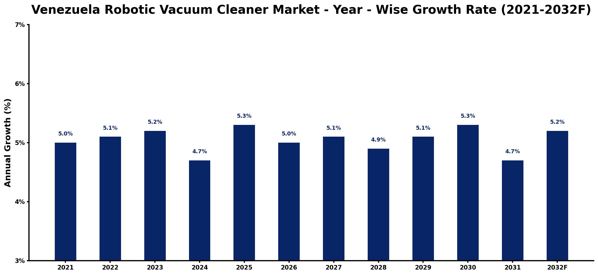 Venezuela Robotic Vacuum Cleaner Market Year-wise Growth Rate and Key Drivers