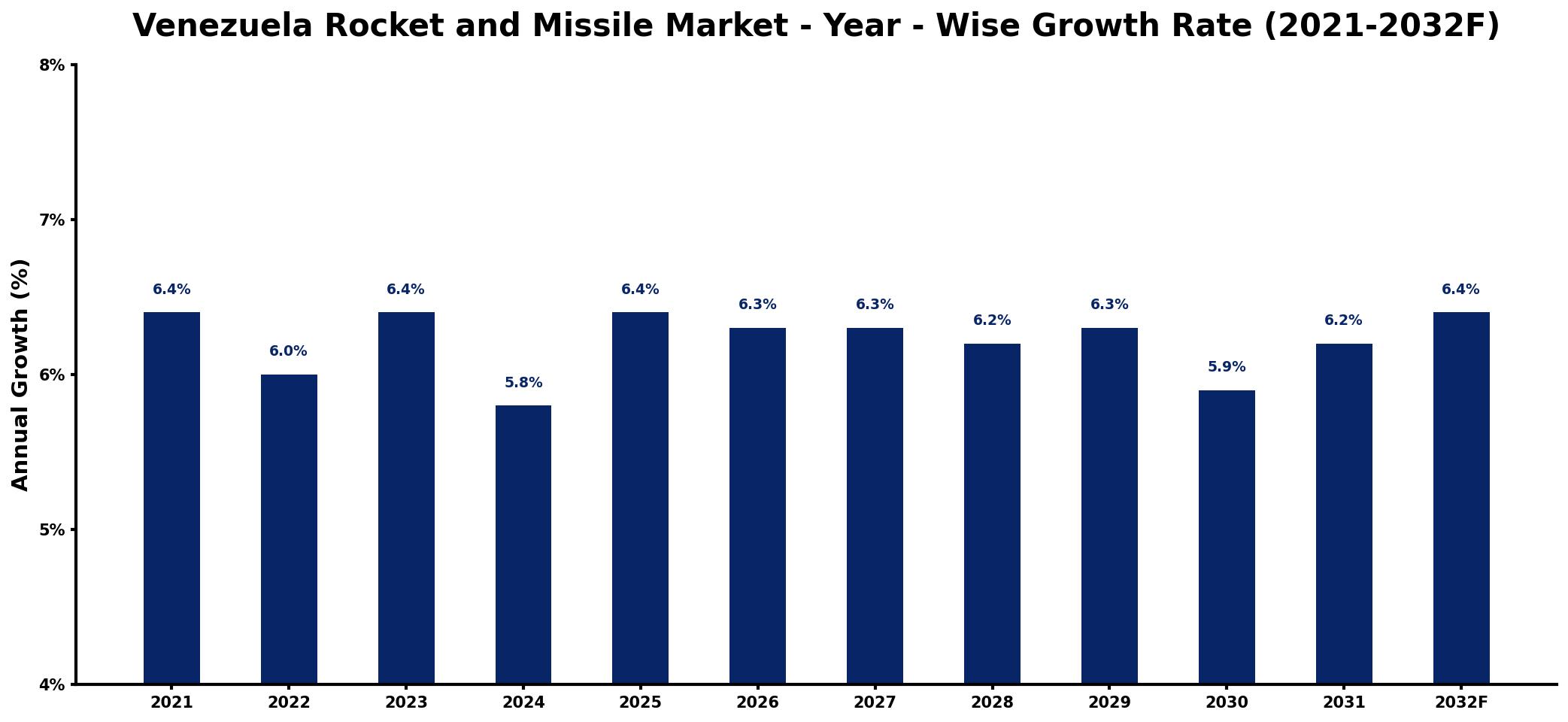 Venezuela Rocket and Missile Market Year-wise Growth Rate and Key Drivers