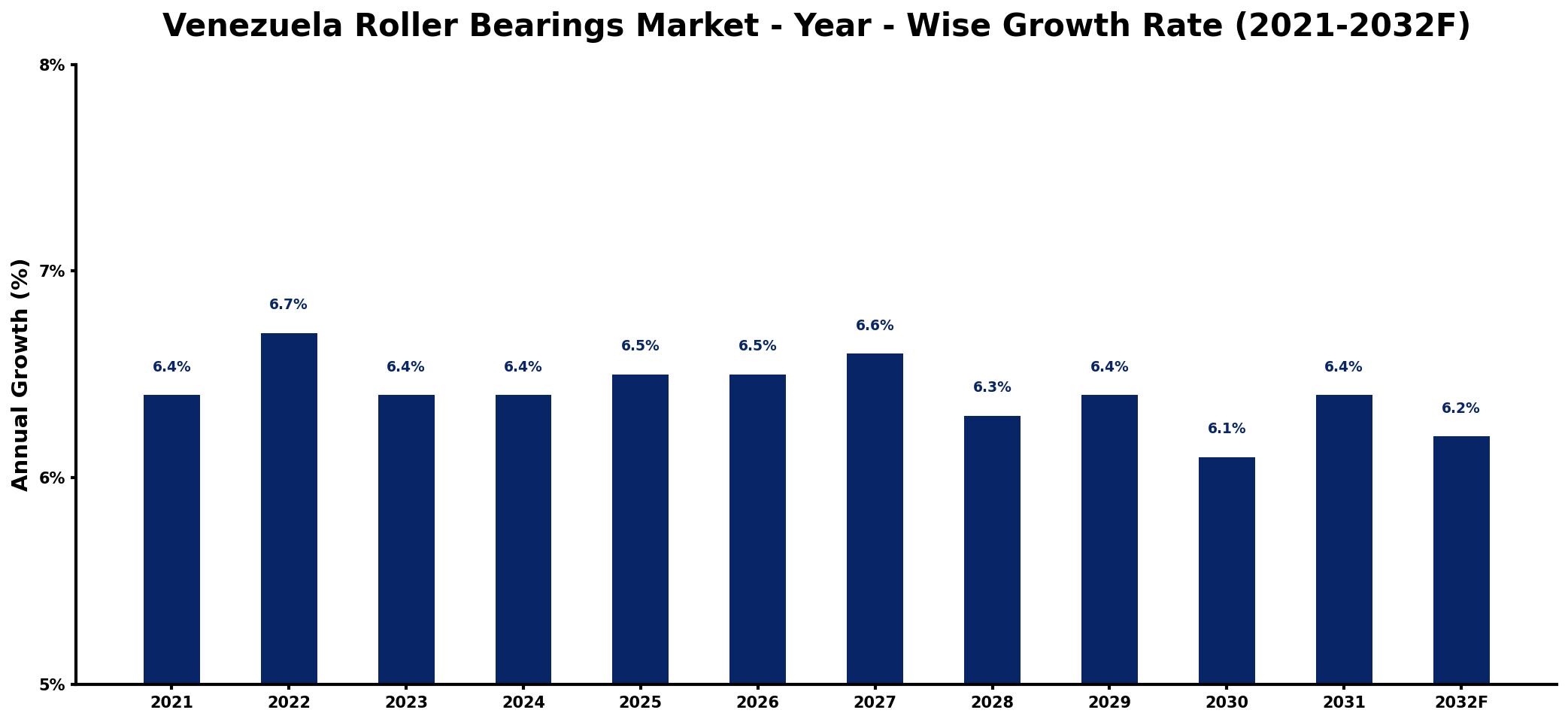 Venezuela Roller Bearings Market Year-wise Growth Rate and Key Drivers