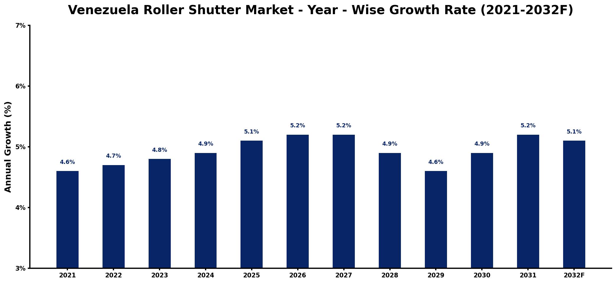 Venezuela Roller Shutter Market Year-wise Growth Rate and Key Drivers