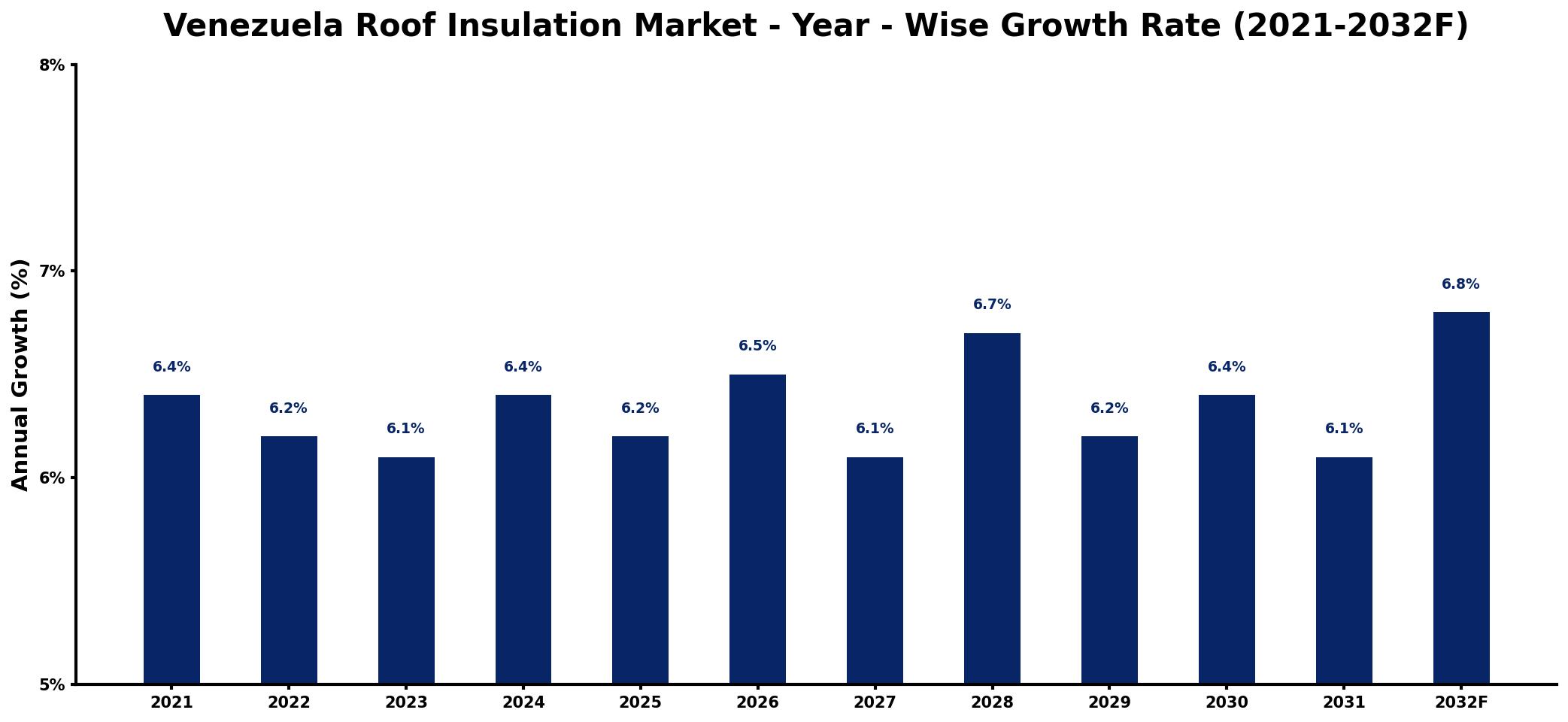 Venezuela Roof Insulation Market Year-wise Growth Rate and Key Drivers