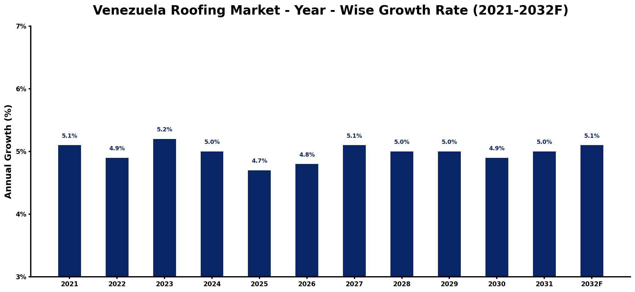 Venezuela Roofing Market Year-wise Growth Rate and Key Drivers
