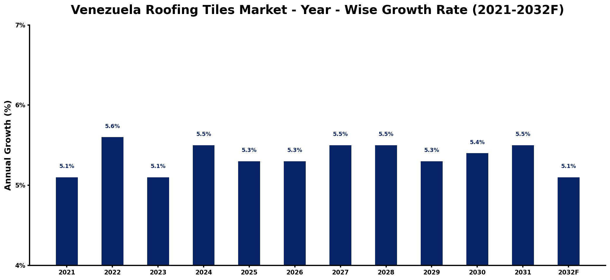 Venezuela Roofing Tiles Market Year-wise Growth Rate and Key Drivers